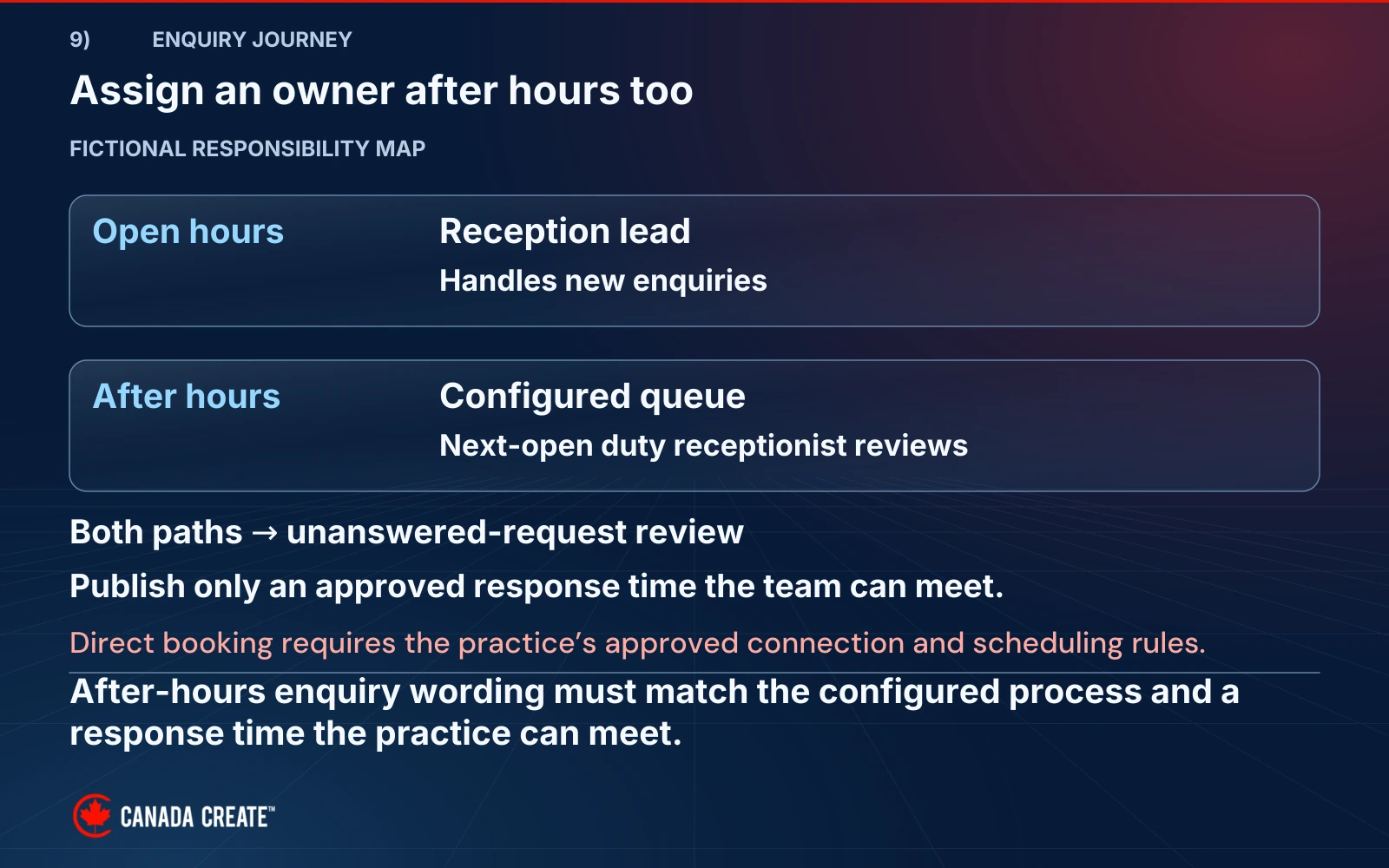 Open-hours reception and a configured after-hours queue have assigned owners; booking requires the approved connection and scheduling rules.