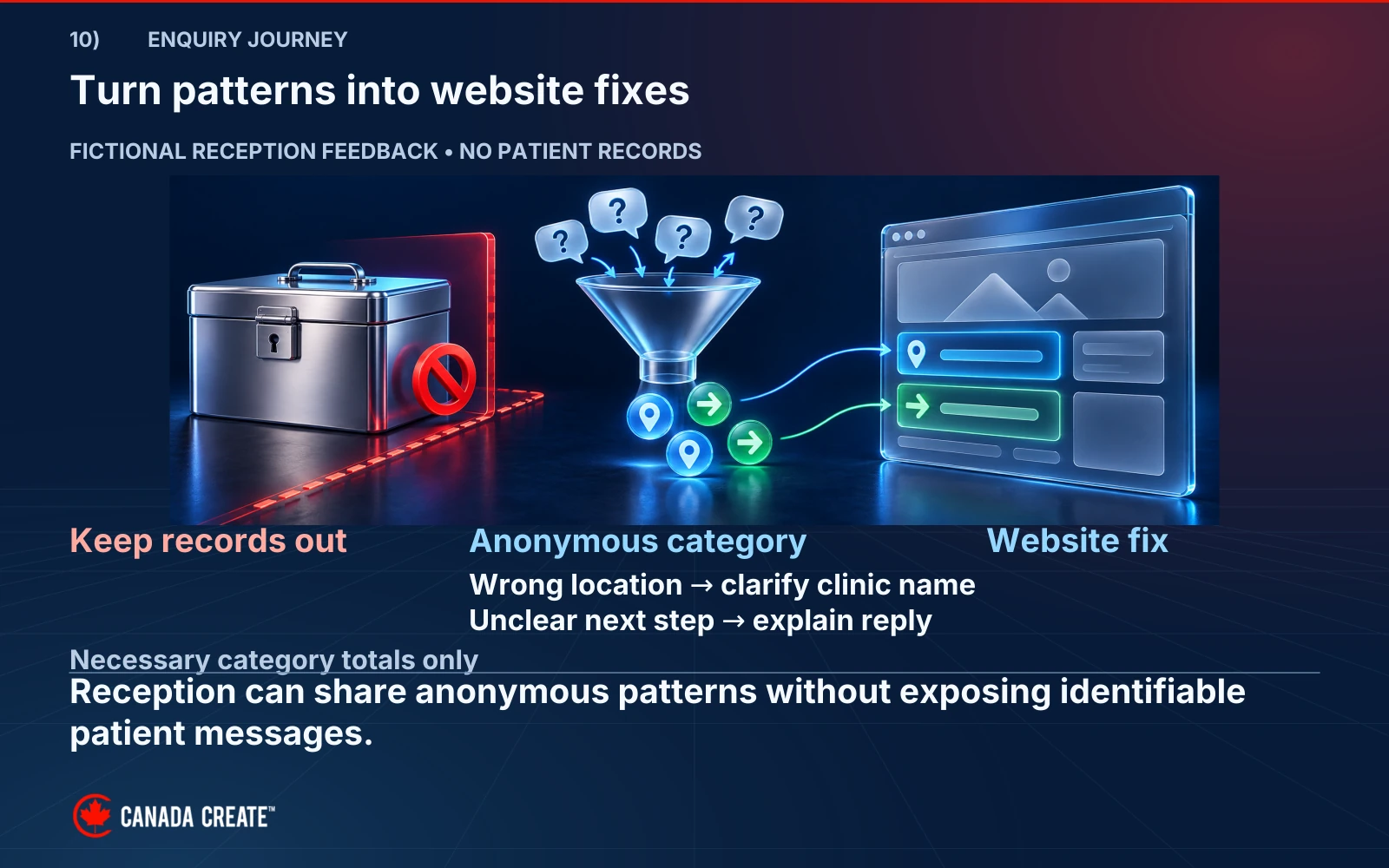 Anonymous reception question categories lead to location and next-step website fixes while patient records stay outside the marketing brief.