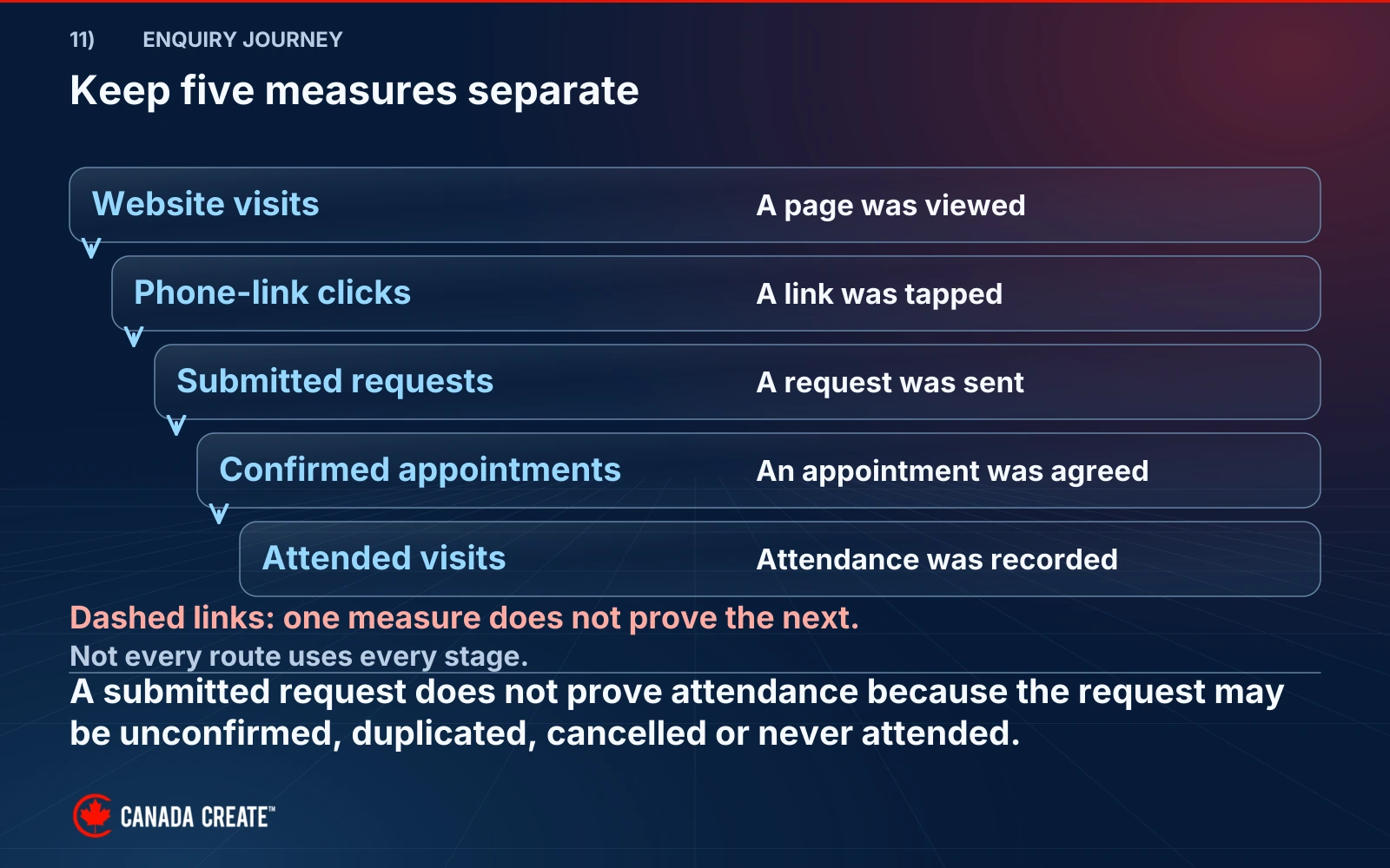 Five separately defined measures run from a page view to recorded attendance, with dashed connections that do not prove progression.