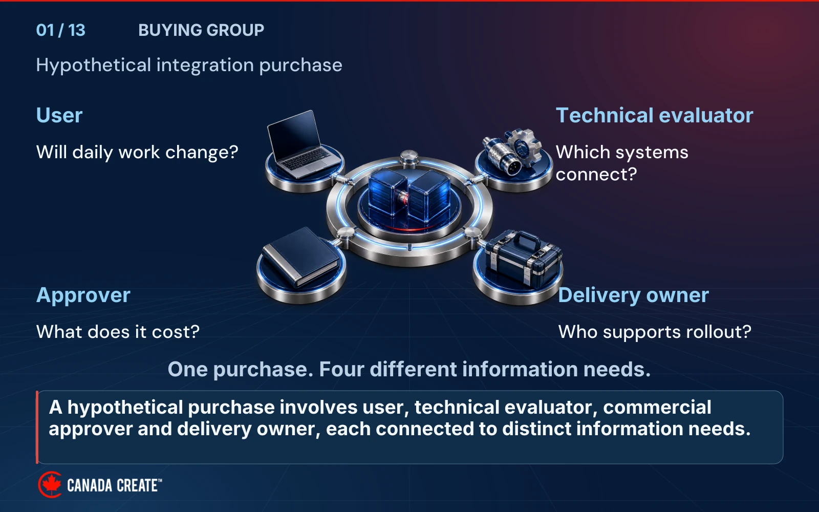 A fictional integration purchase connects user, technical evaluator, approver and delivery owner to four distinct questions about work, compatibility, cost and rollout.