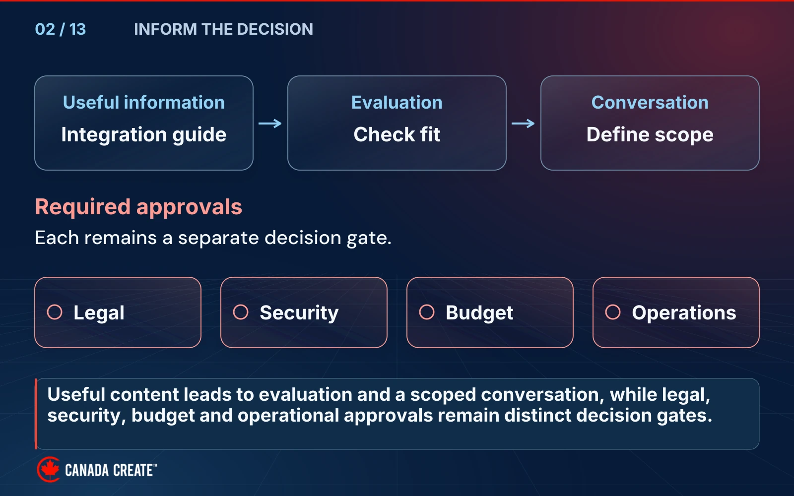 Useful information leads to evaluation and a scoped conversation, while legal, security, budget and operations remain separate open approval gates.