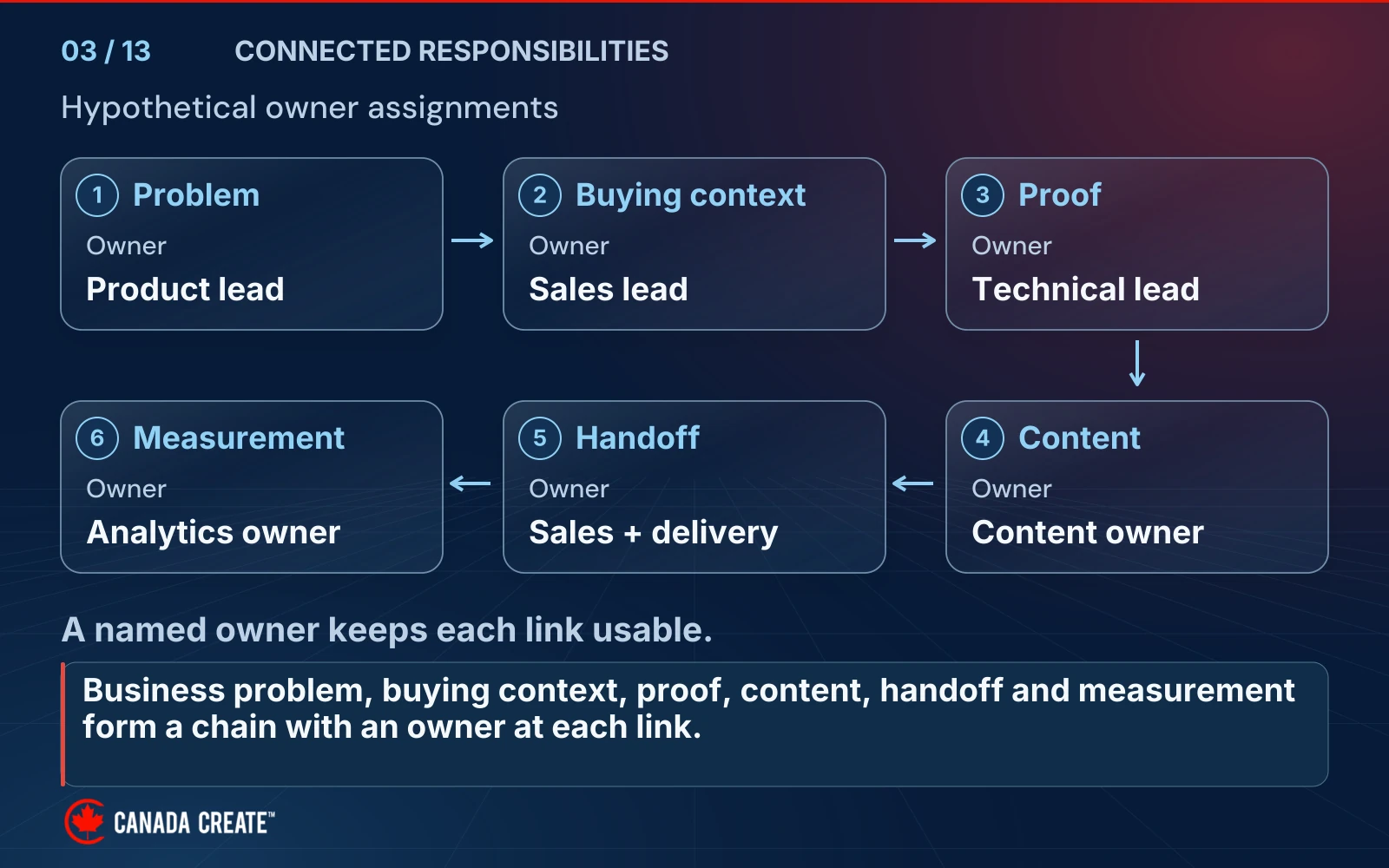 Six linked decisions, from business problem to measurement, each have a hypothetical accountable owner.