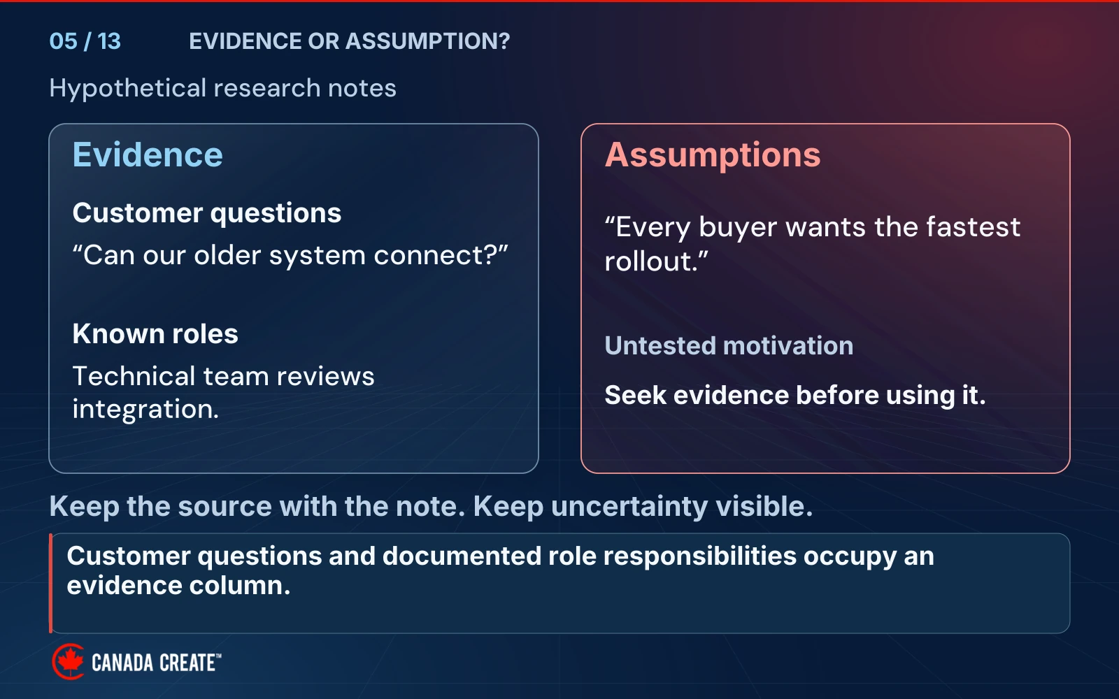 Fictional customer questions and documented technical-review responsibility sit in an evidence column, apart from an untested belief about every buyer wanting a fast rollout.