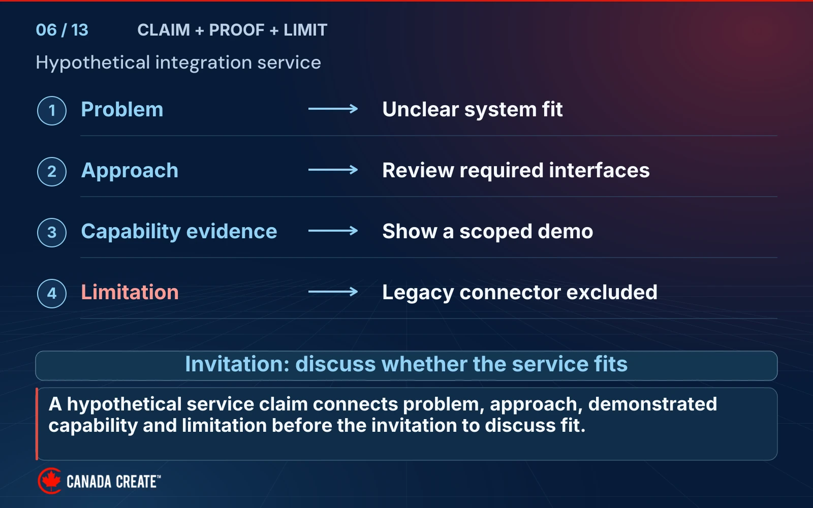 A hypothetical integration service connects an unclear-fit problem to interface review, a scoped demonstration, a legacy-connector exclusion and an invitation to discuss fit.