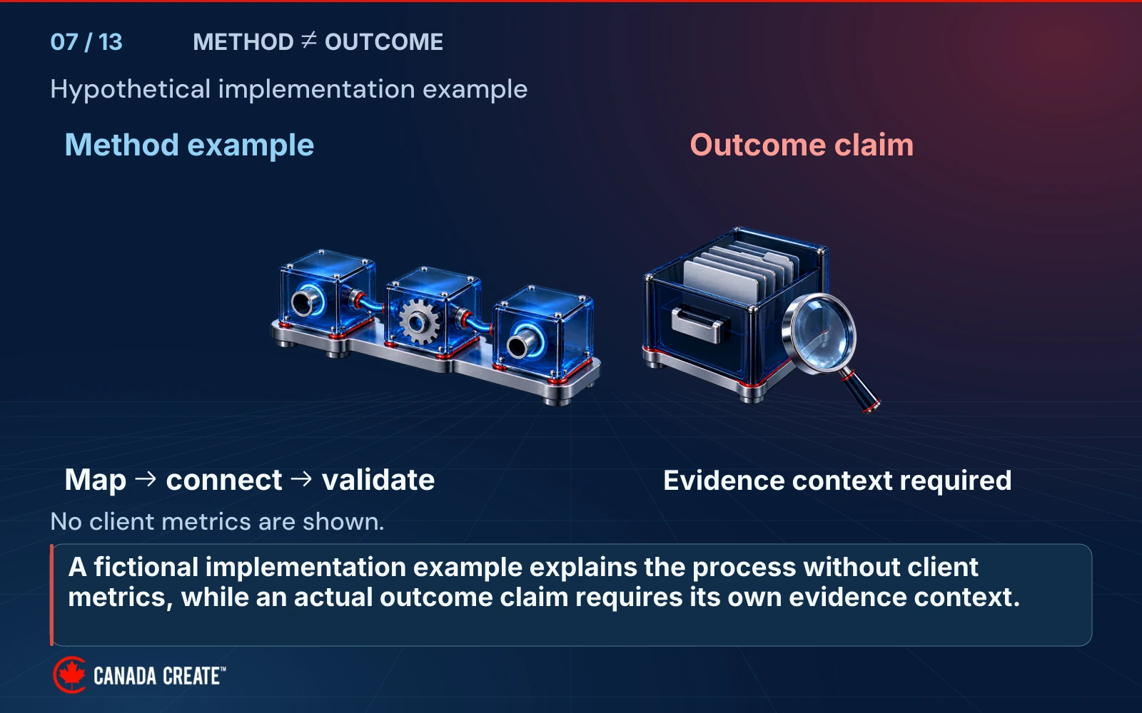 A three-module implementation method is separated from an evidence archive: explaining map, connect and validate does not establish a commercial outcome.