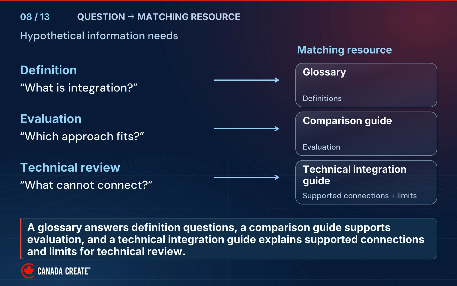 Three reader questions map to a glossary for definitions, a comparison guide for evaluation and a technical integration guide for supported connections and limits.