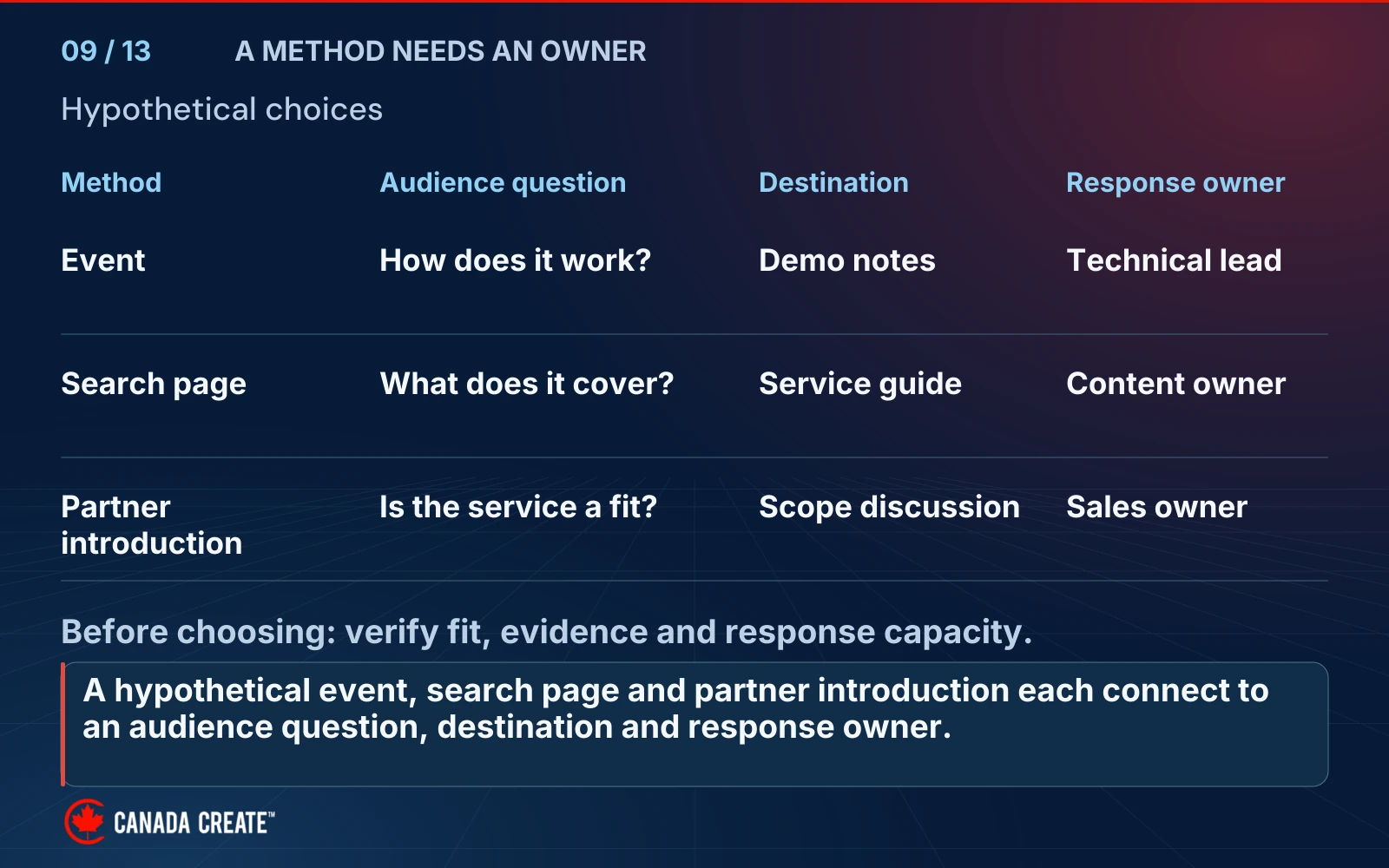 A fictional event, search page and partner introduction each have a specific audience question, maintained destination and response owner.