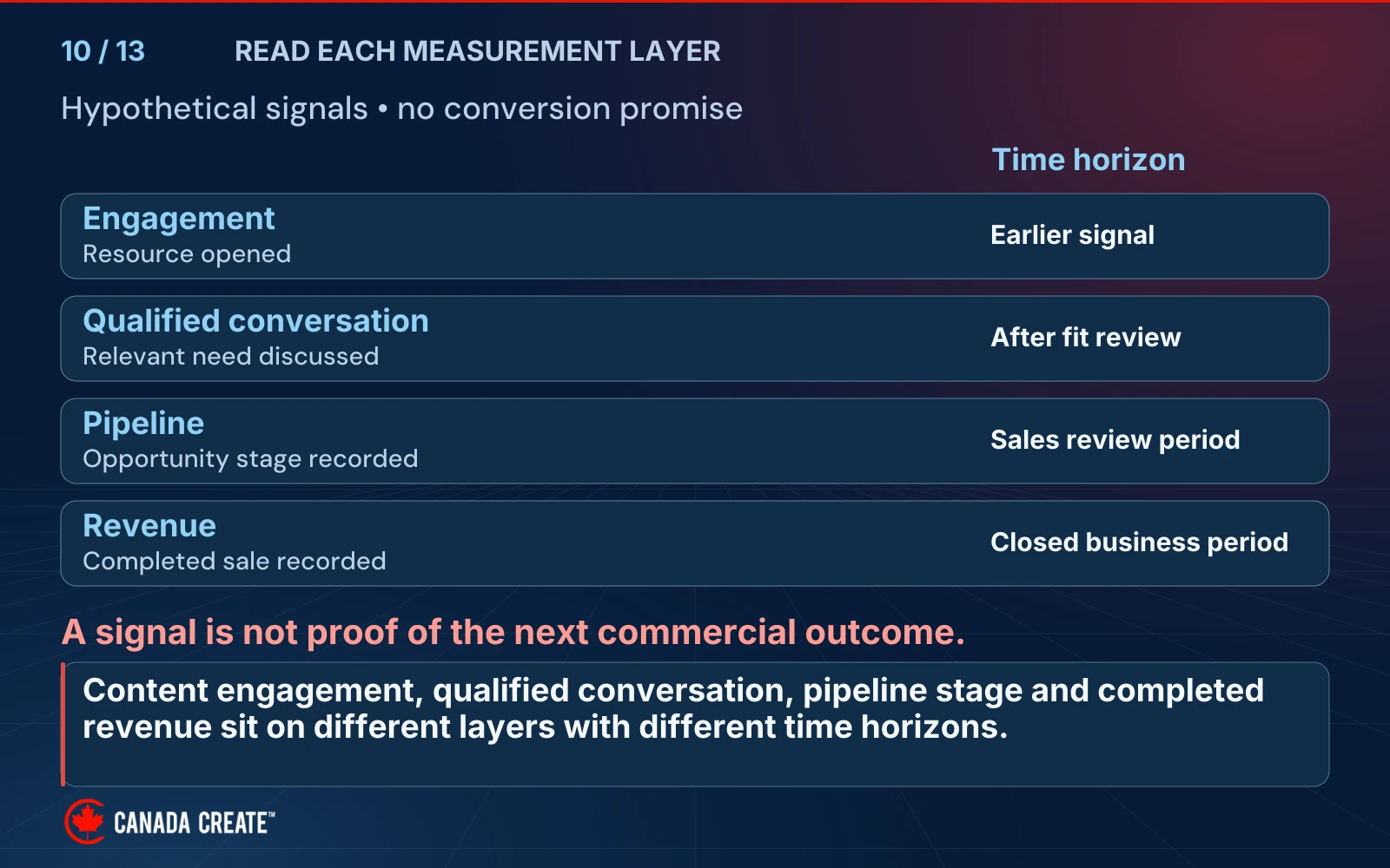 Four measurement layers separate engagement, qualified conversation, pipeline and revenue with different review horizons; an early signal is not proof of revenue.