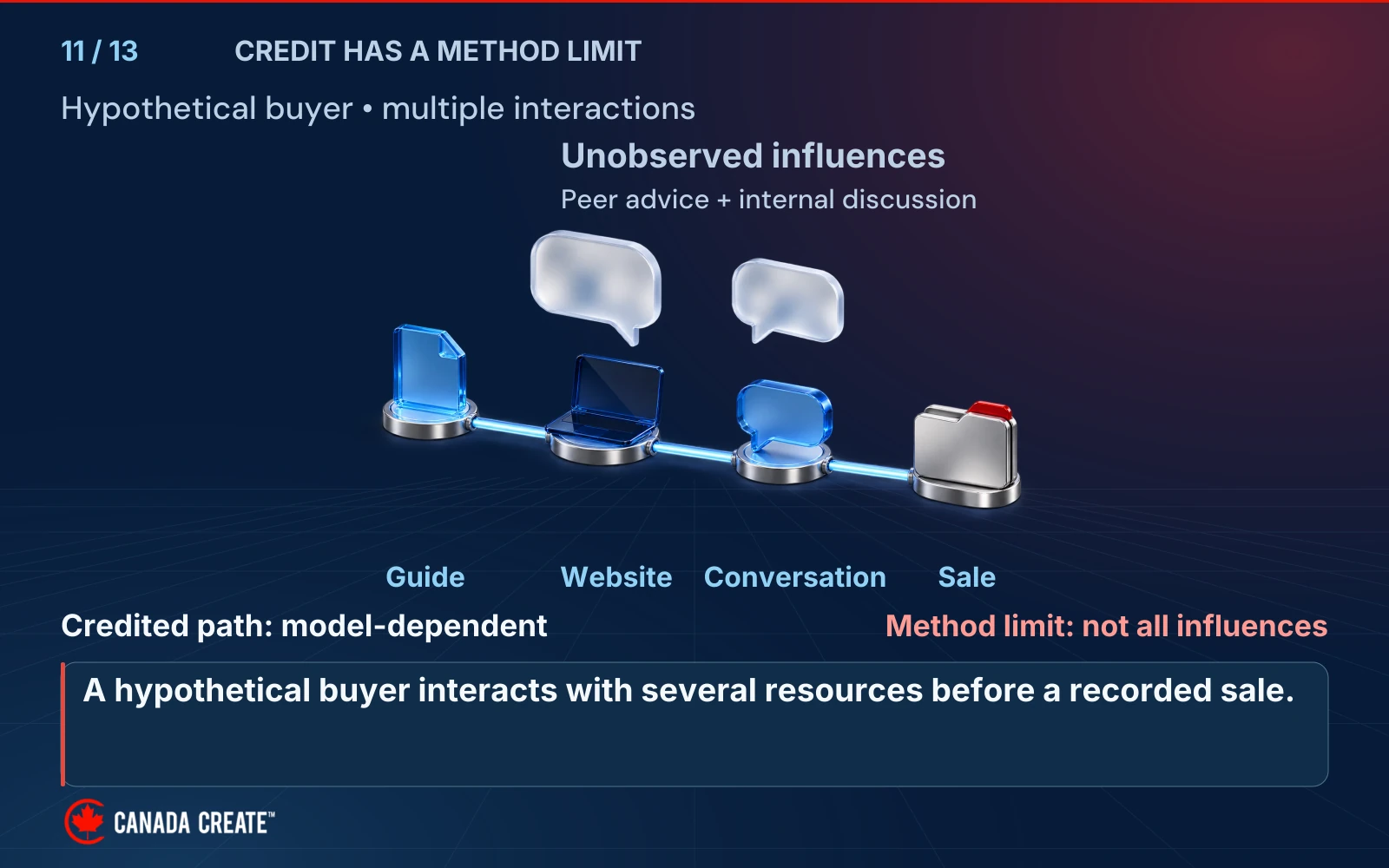 A fictional guide, website and conversation precede a recorded sale, while peer advice and internal discussions remain outside the illustrated credited path.