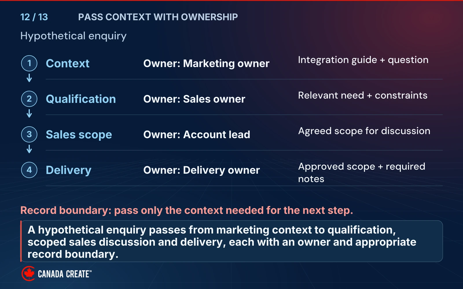 A fictional enquiry moves through context, qualification, sales scope and delivery, with a named owner and relevant record at each handoff.