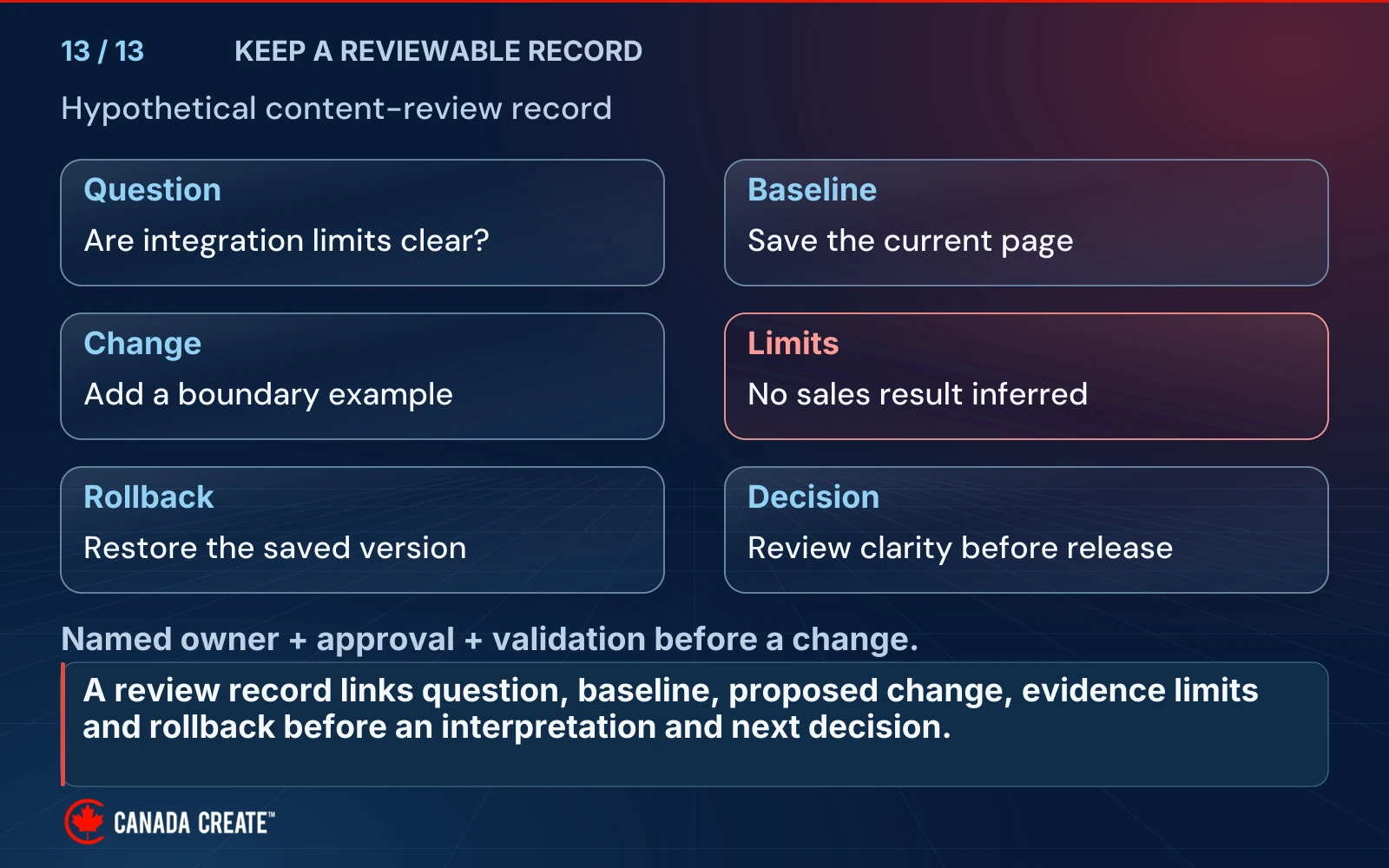 A fictional review record documents question, baseline, change, limits, rollback and decision before an approved content change.