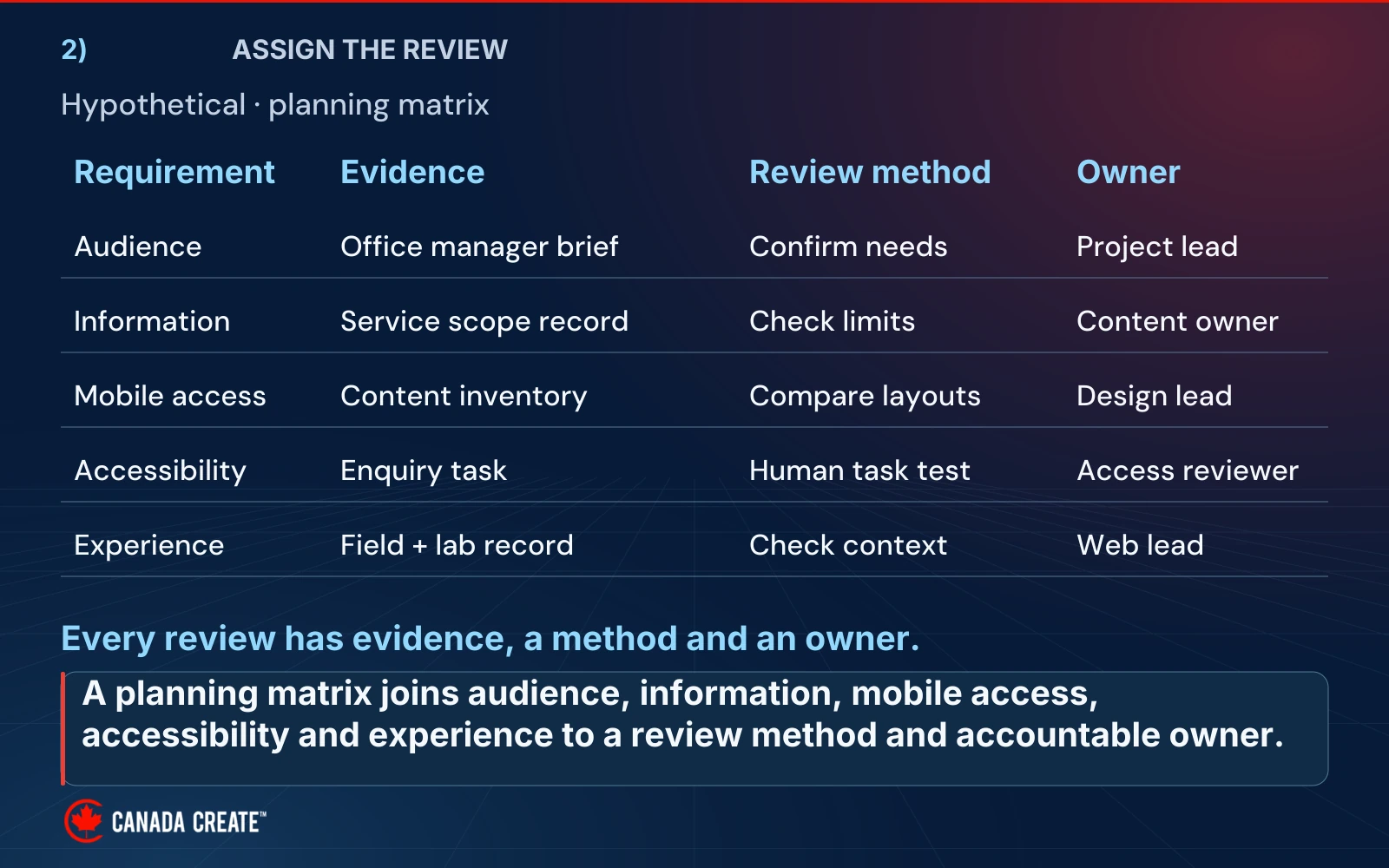 A planning matrix pairs audience, information, mobile access, accessibility and experience requirements with evidence, a review method and an accountable role.