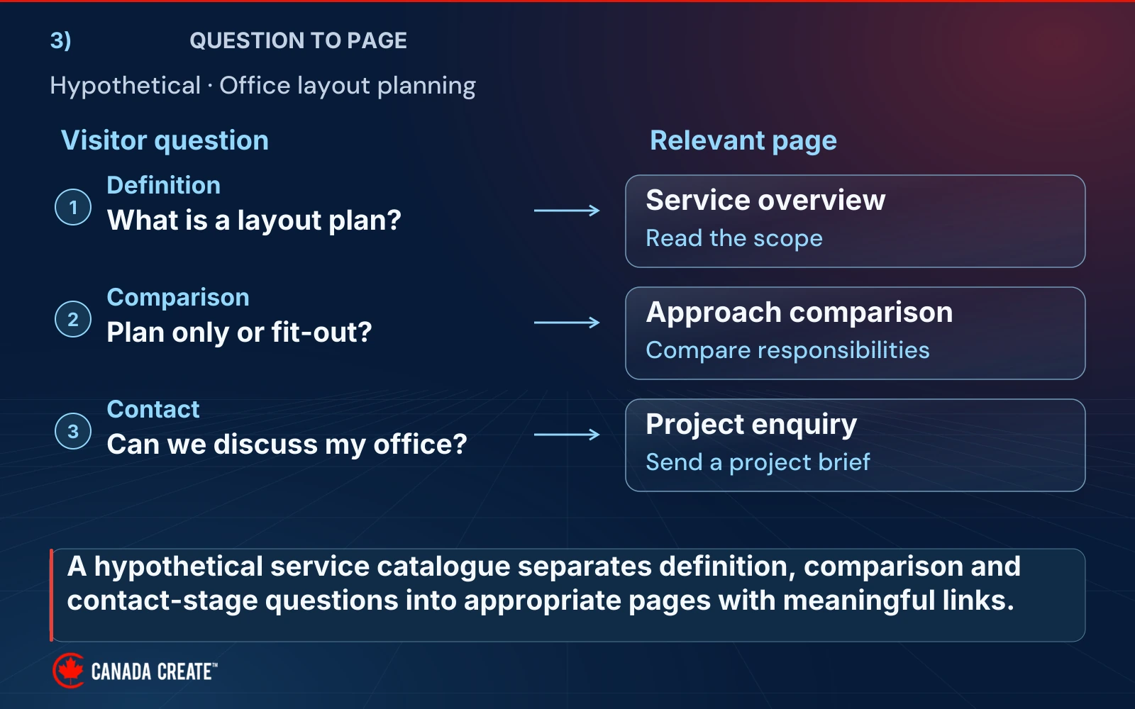 Three office-planning questions lead to a service overview, an approach comparison and a project enquiry page with meaningful link labels.