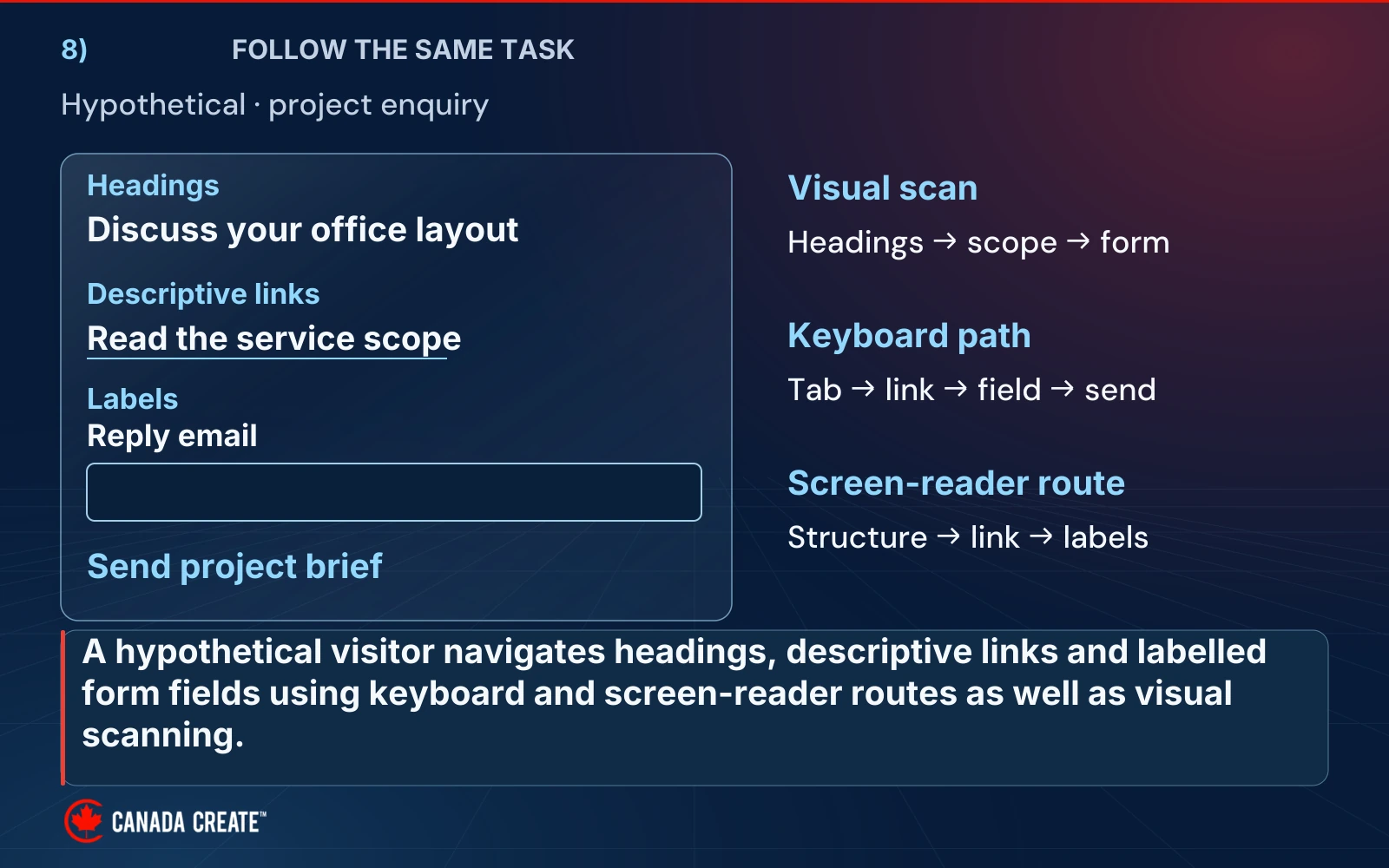 A fictional project-enquiry page shows a descriptive heading, a service-scope link and a labelled reply-email field, followed through visual, keyboard and screen-reader routes.