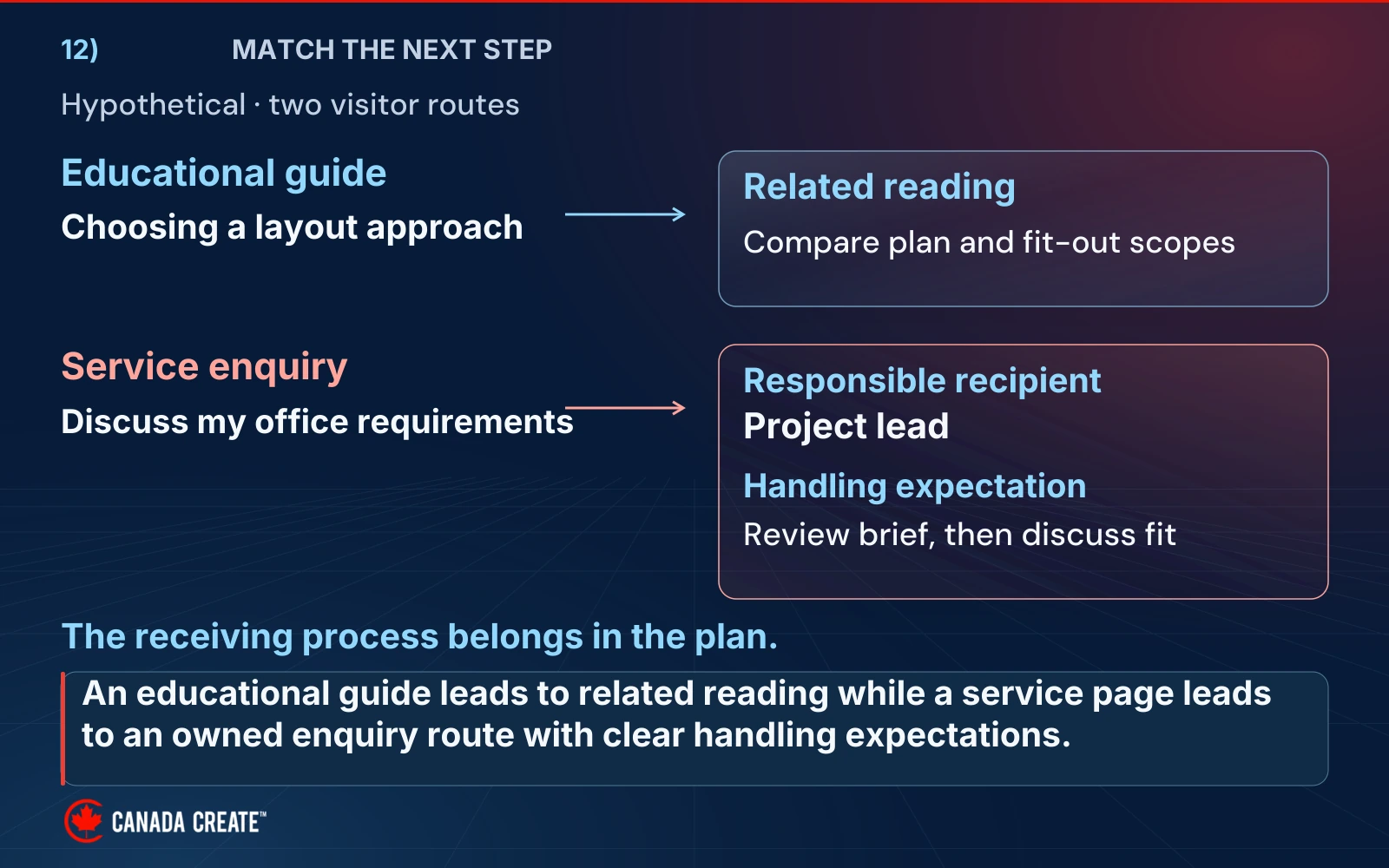An educational guide leads to a relevant comparison, while a service enquiry goes to a project lead who reviews the brief and discusses fit.