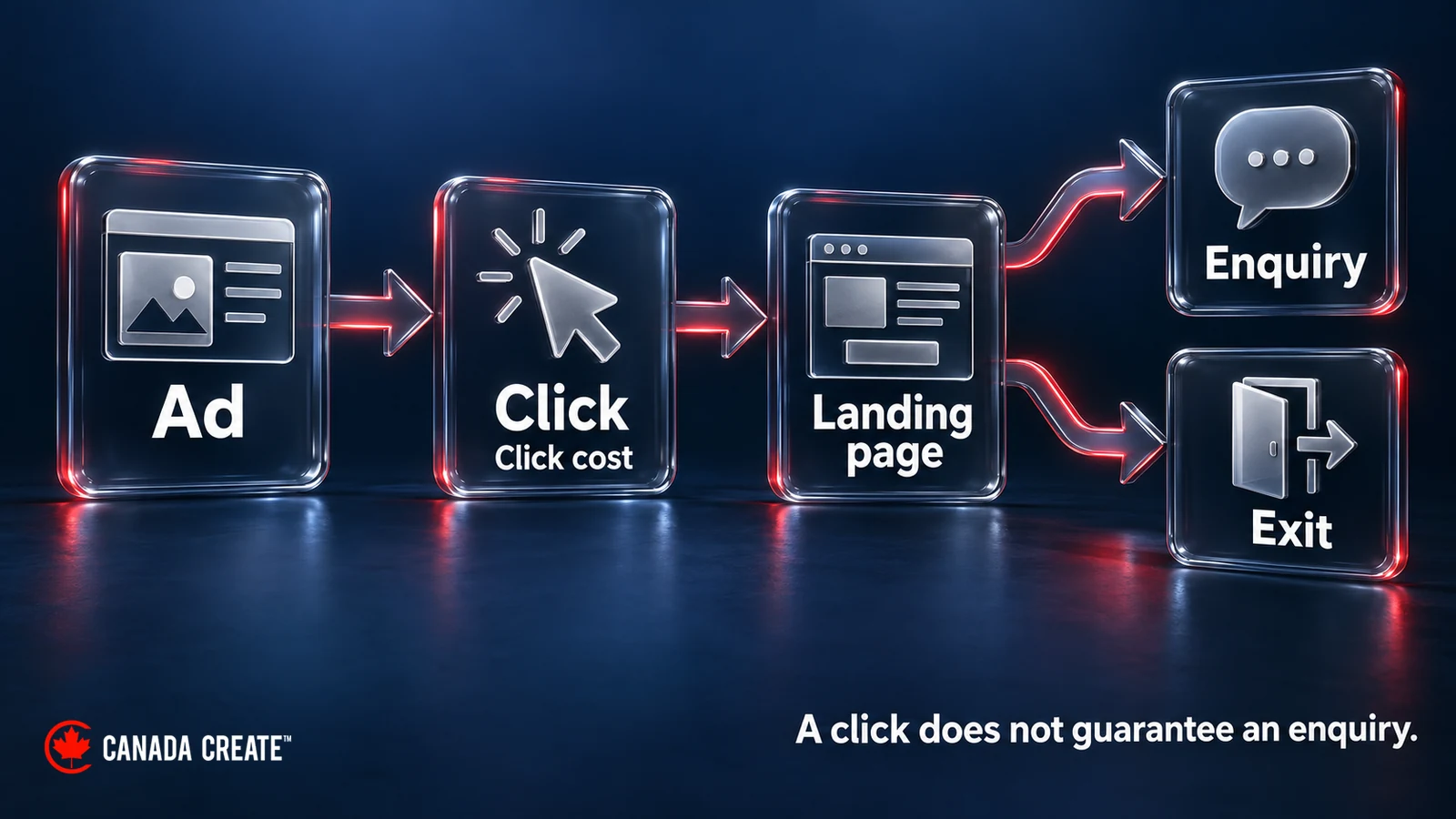 Illustrative PPC path: ad to paid click to landing page, then either enquiry or exit. A click does not guarantee an enquiry.