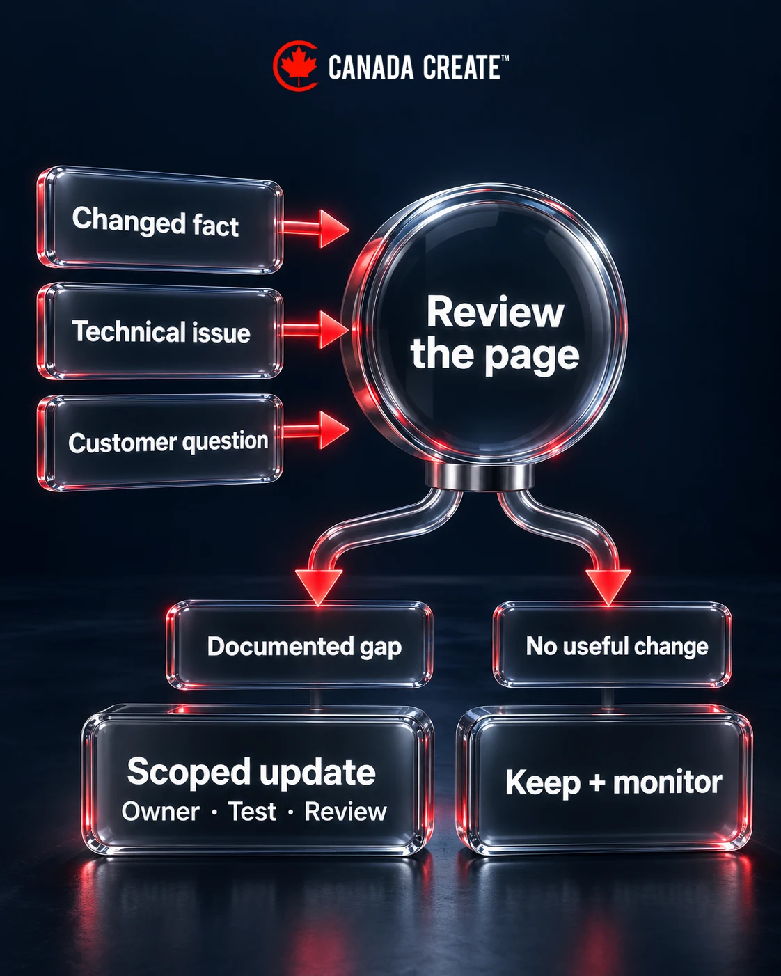 Changed facts, technical issues and customer questions trigger a page review; a documented gap leads to an owned, tested update, otherwise keep and monitor.