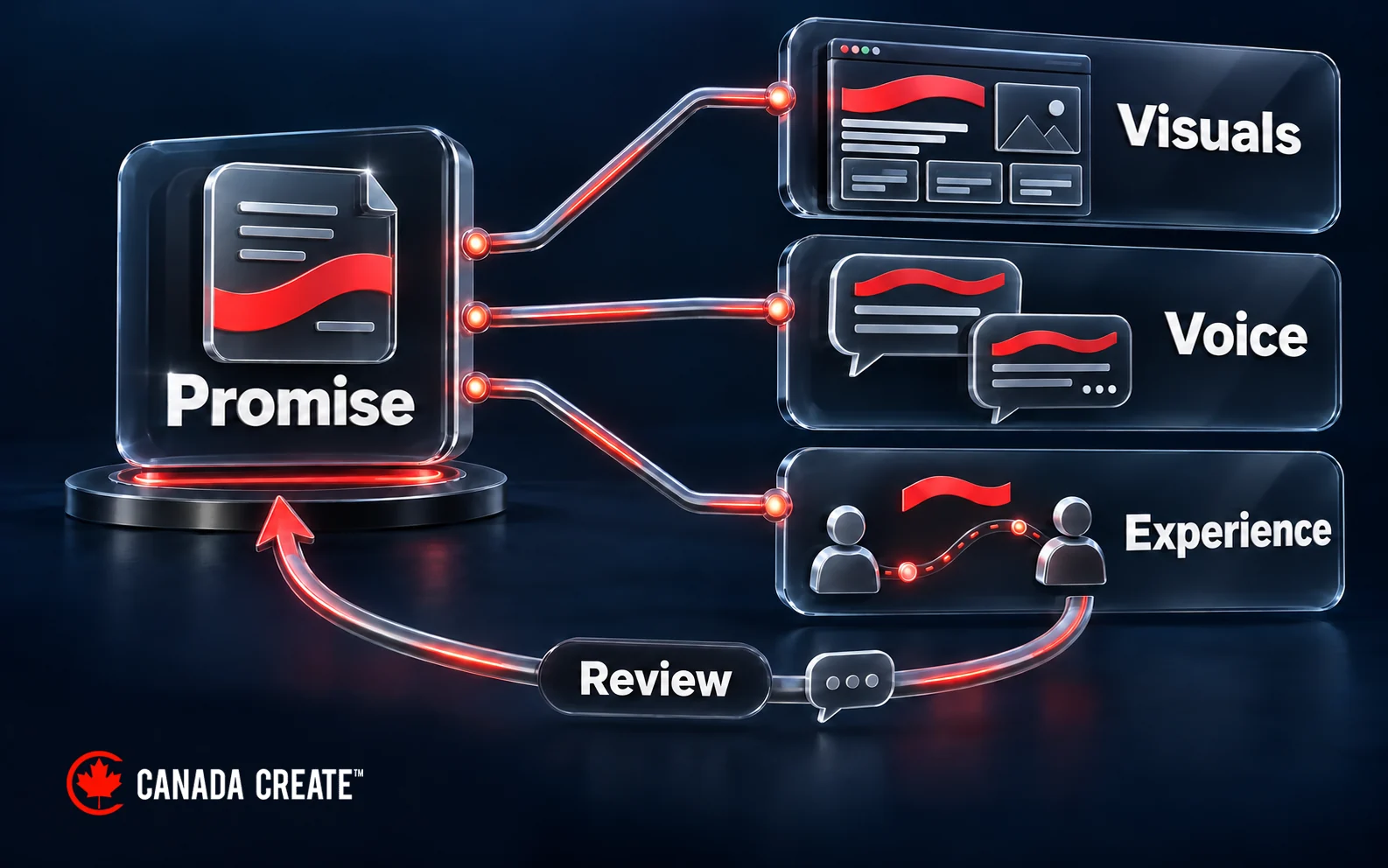 A brand promise connects to consistent visuals, voice and customer experience, with feedback returning to review.