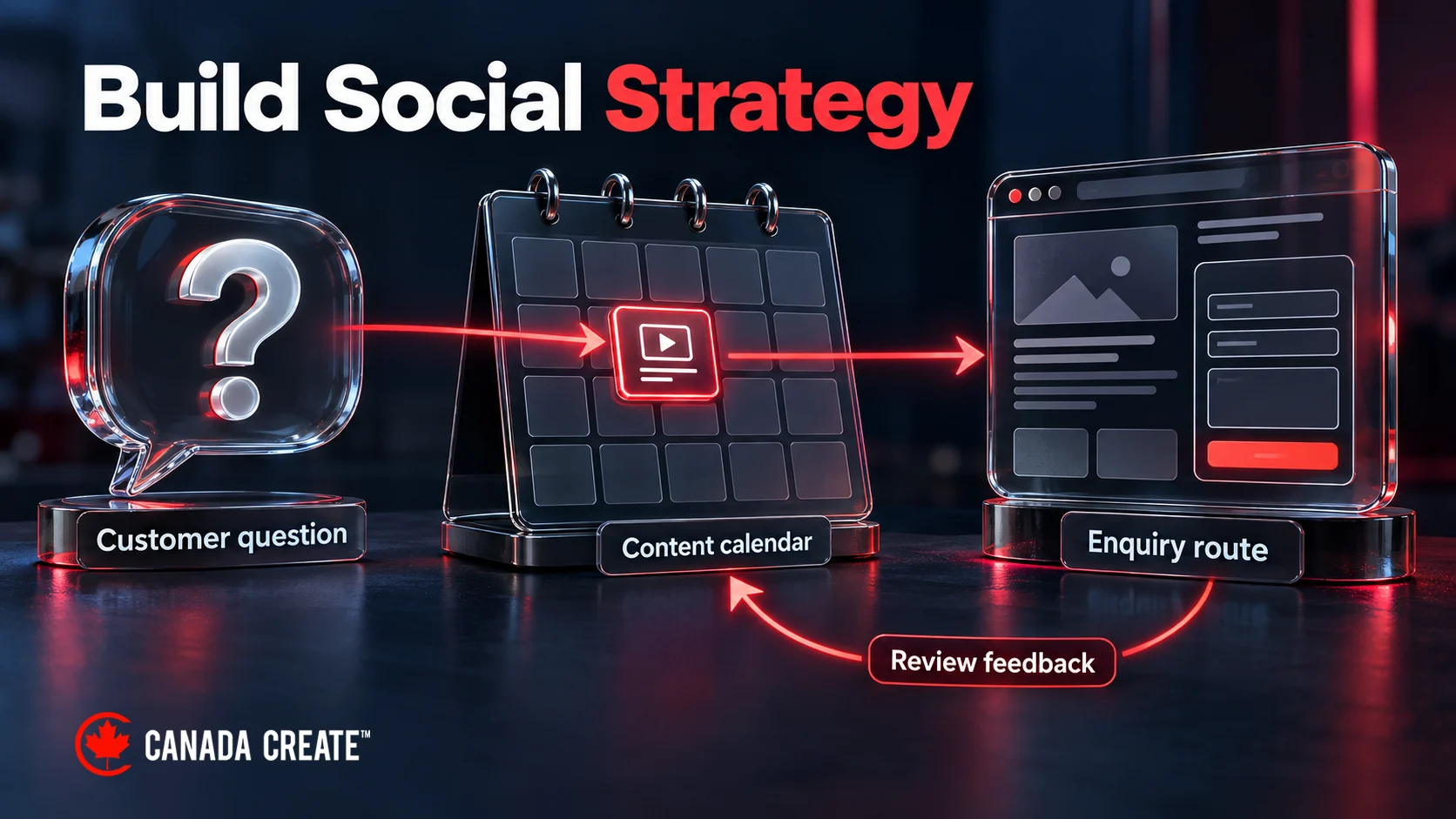 A customer question guides a content calendar and an enquiry route, with review feedback returning to improve the plan.