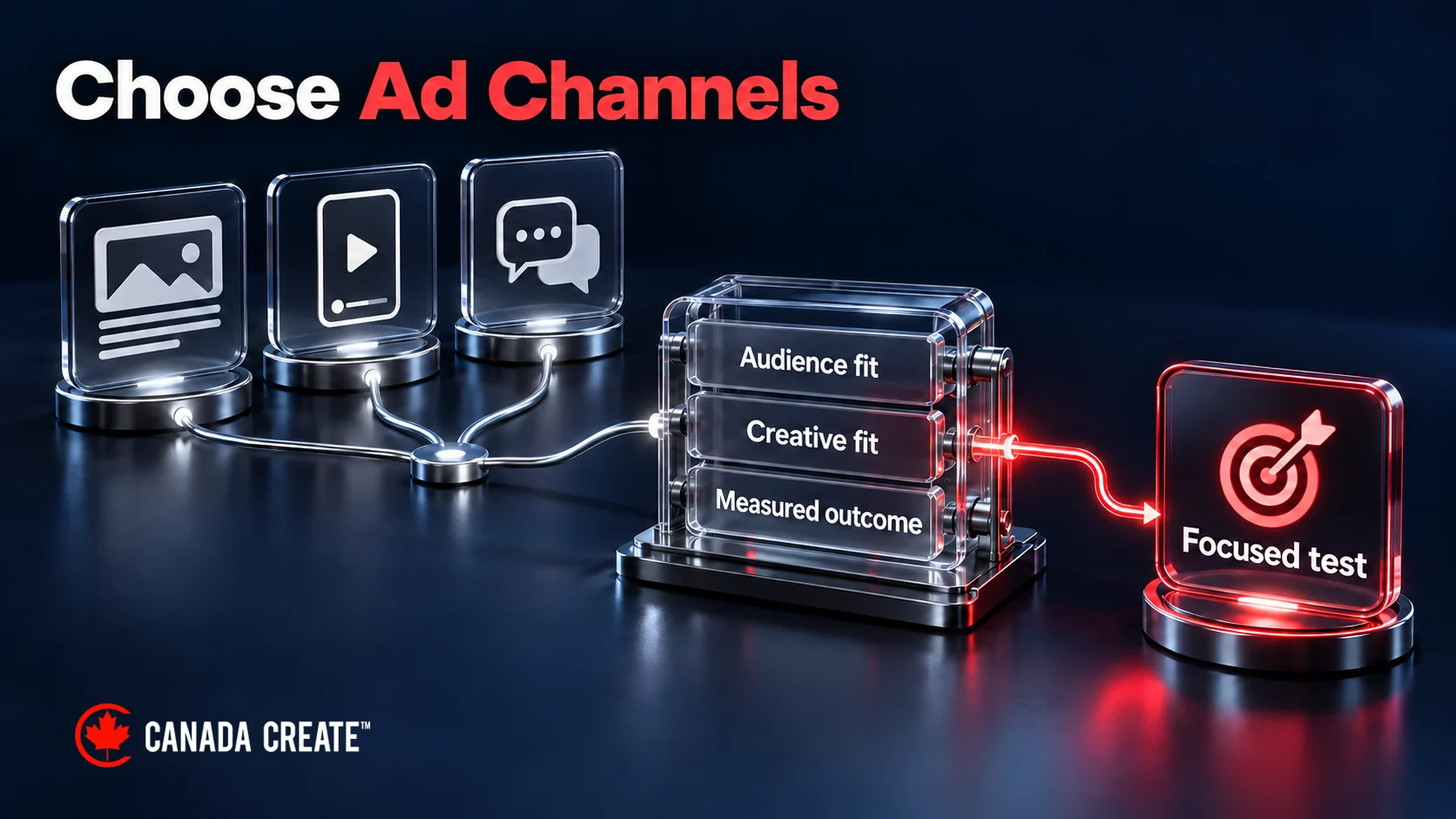 Ad-channel candidates share a review of audience fit, creative fit and the outcome to measure before one focused test is chosen.