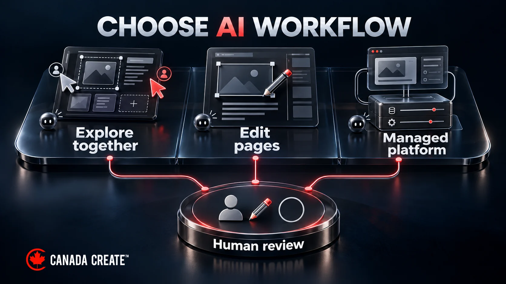 Three AI-assisted design workflows—collaborative exploration, editable pages and a managed platform—each lead to human review.
