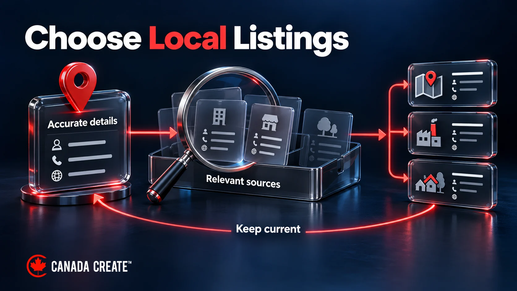 Accurate business details are connected to a selected group of relevant local listings and maintained as information changes.