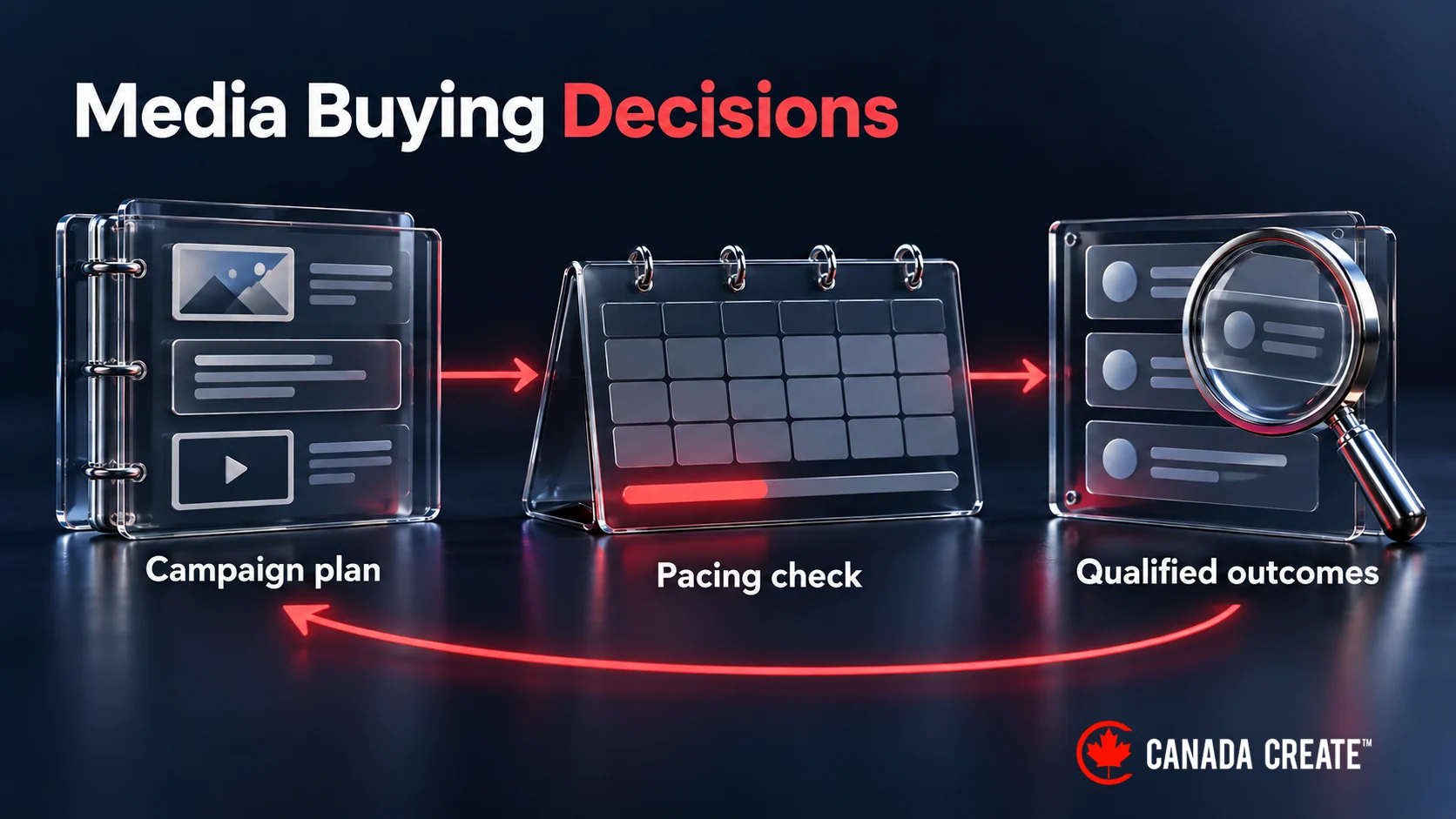 Media buying decisions connect campaign planning, pacing checks and qualified-outcome review, with feedback returning to the plan.