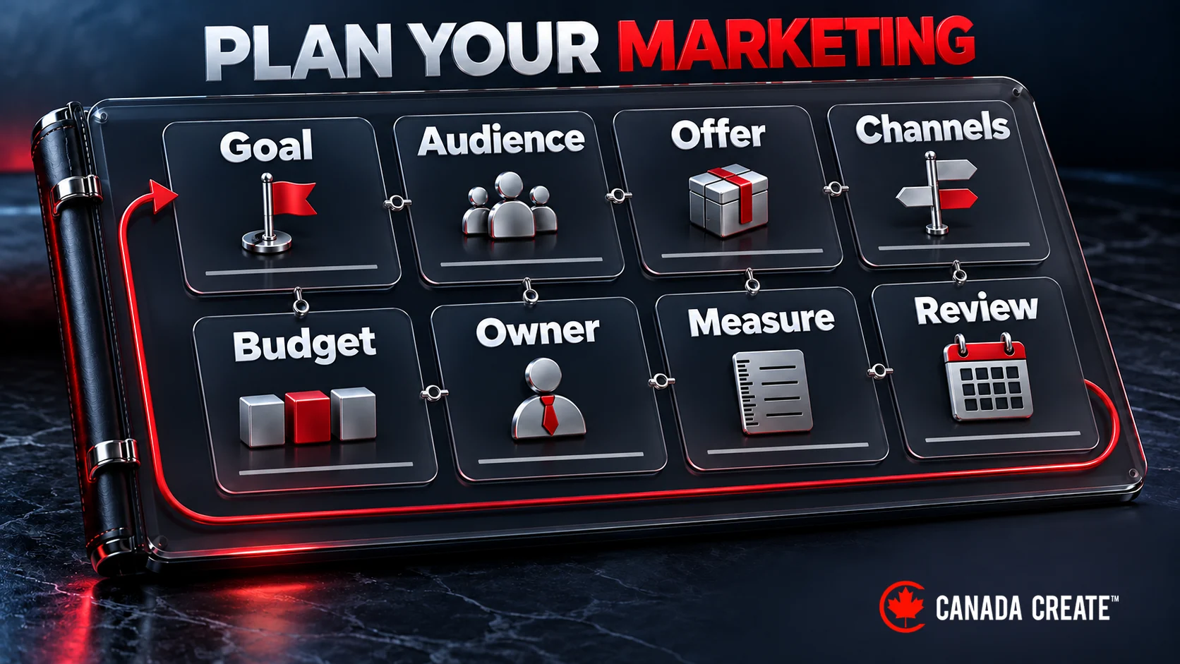A marketing-planning folio connects goal, audience, offer, channels, budget, owner, measurement and a review cycle.