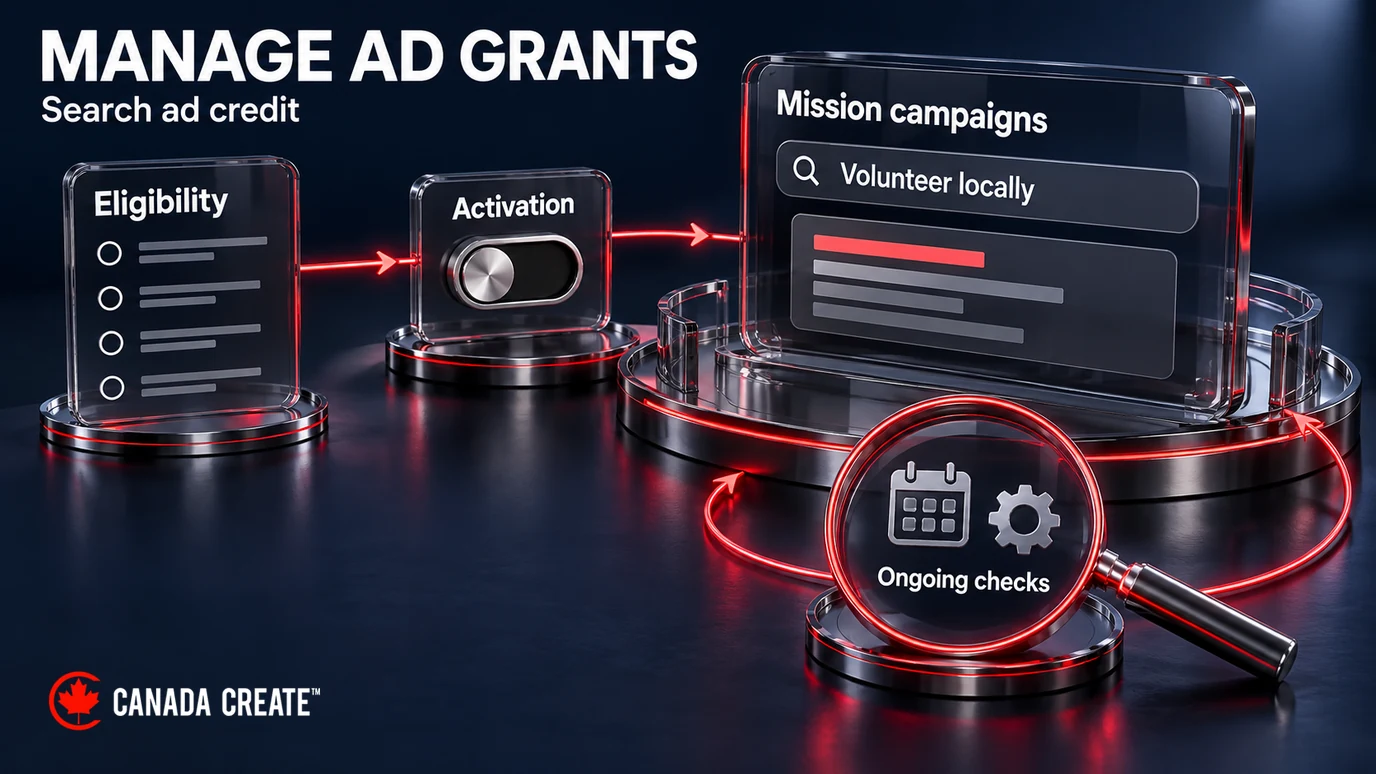 Illustrative Ad Grants workflow showing eligibility, activation, mission campaigns and ongoing account checks for Search ad credit.
