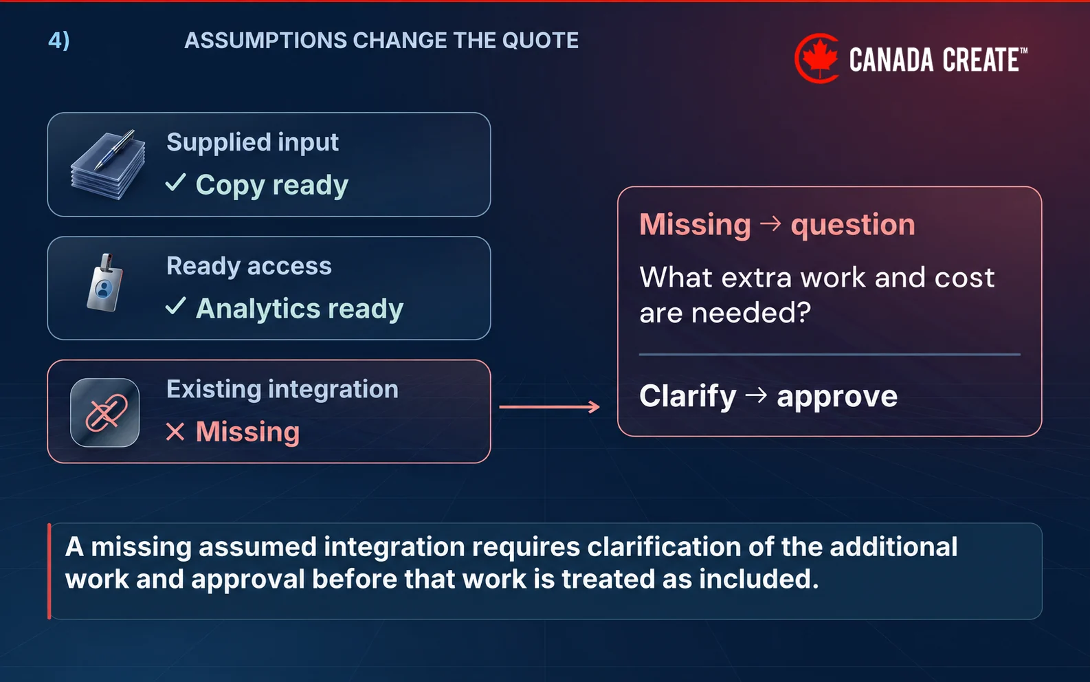 Supplied copy and analytics access are marked ready, while a missing integration raises a question about additional work and cost.