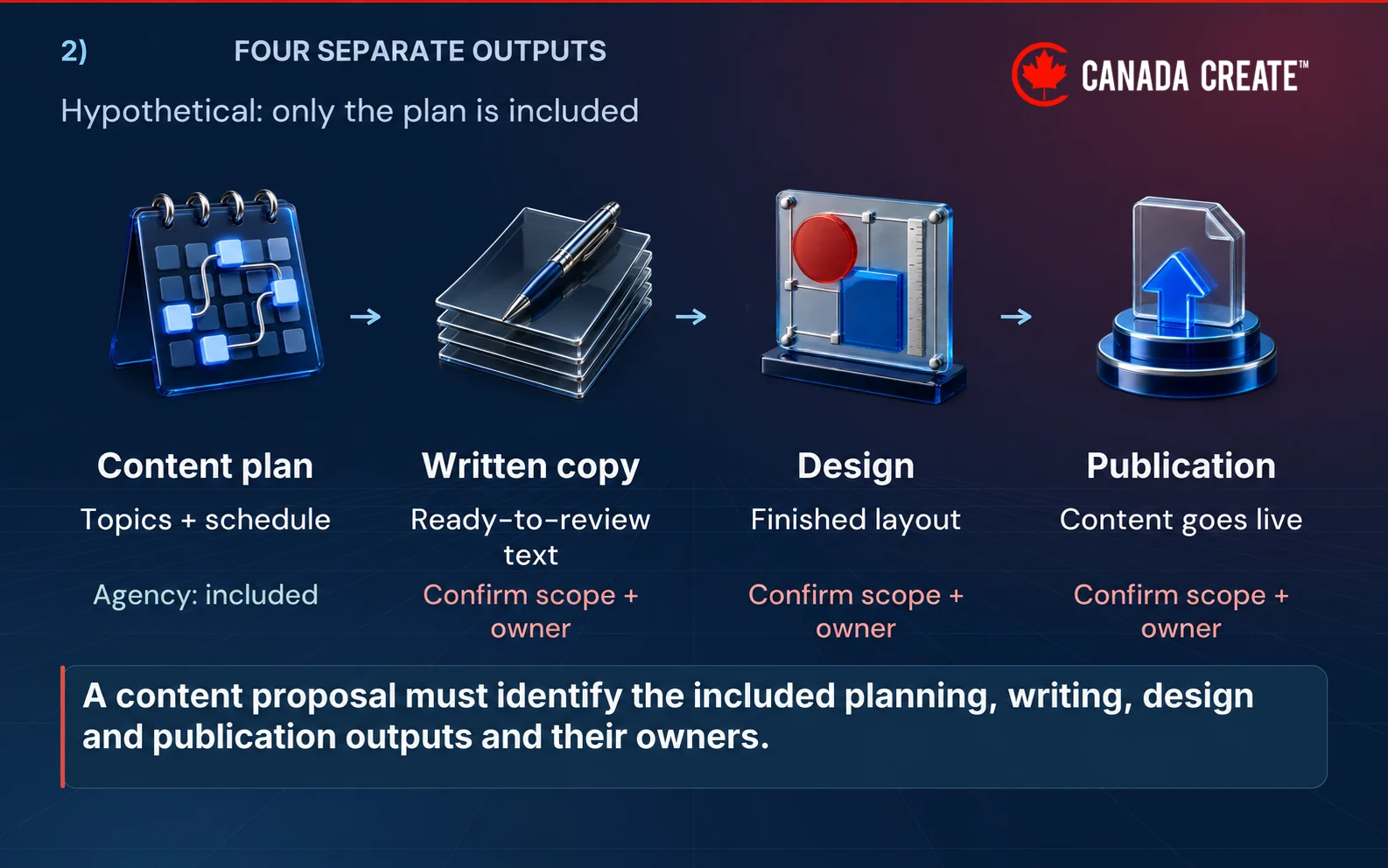 Content plan, written copy, design and publication appear as four separately owned outputs.