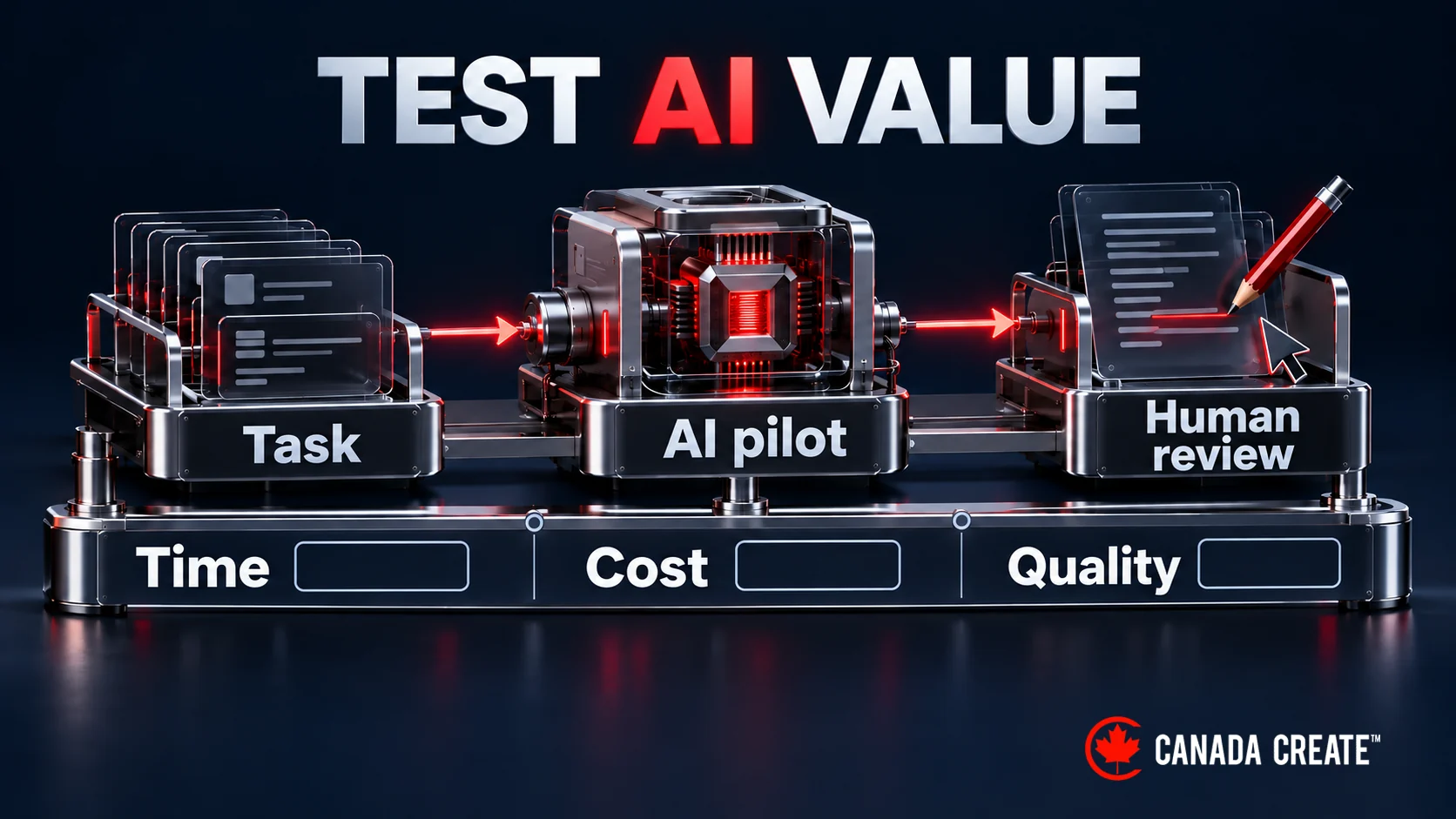 An AI workflow pilot moves from a defined task through AI assistance and human review, with time, cost and quality assessed across the whole process.