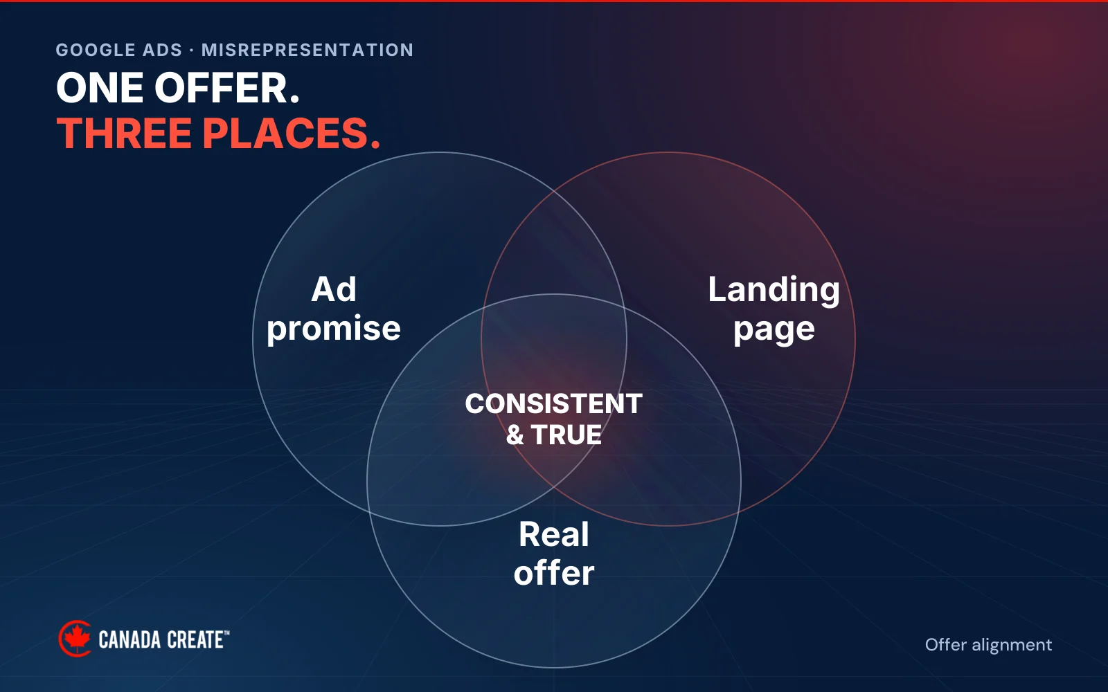 Three overlapping circles compare the ad promise, landing page and real offer, with “Consistent and true” at their intersection.