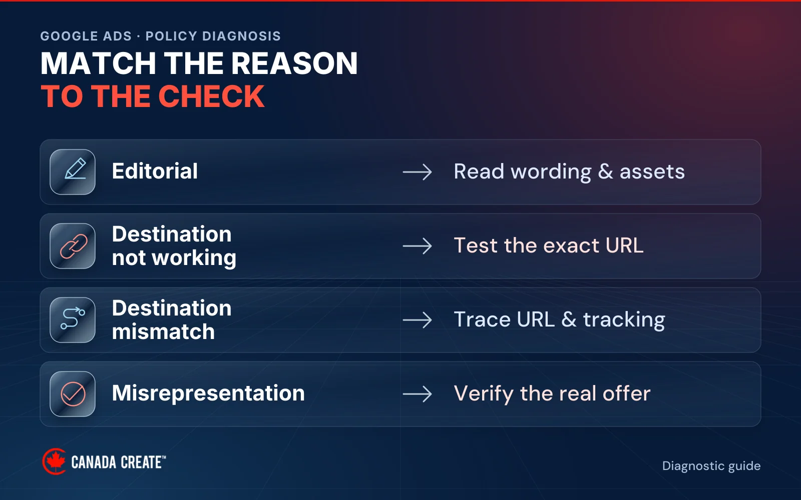 Editorial points to wording and assets; destination not working to the exact URL; mismatch to URL and tracking; misrepresentation to the real offer.