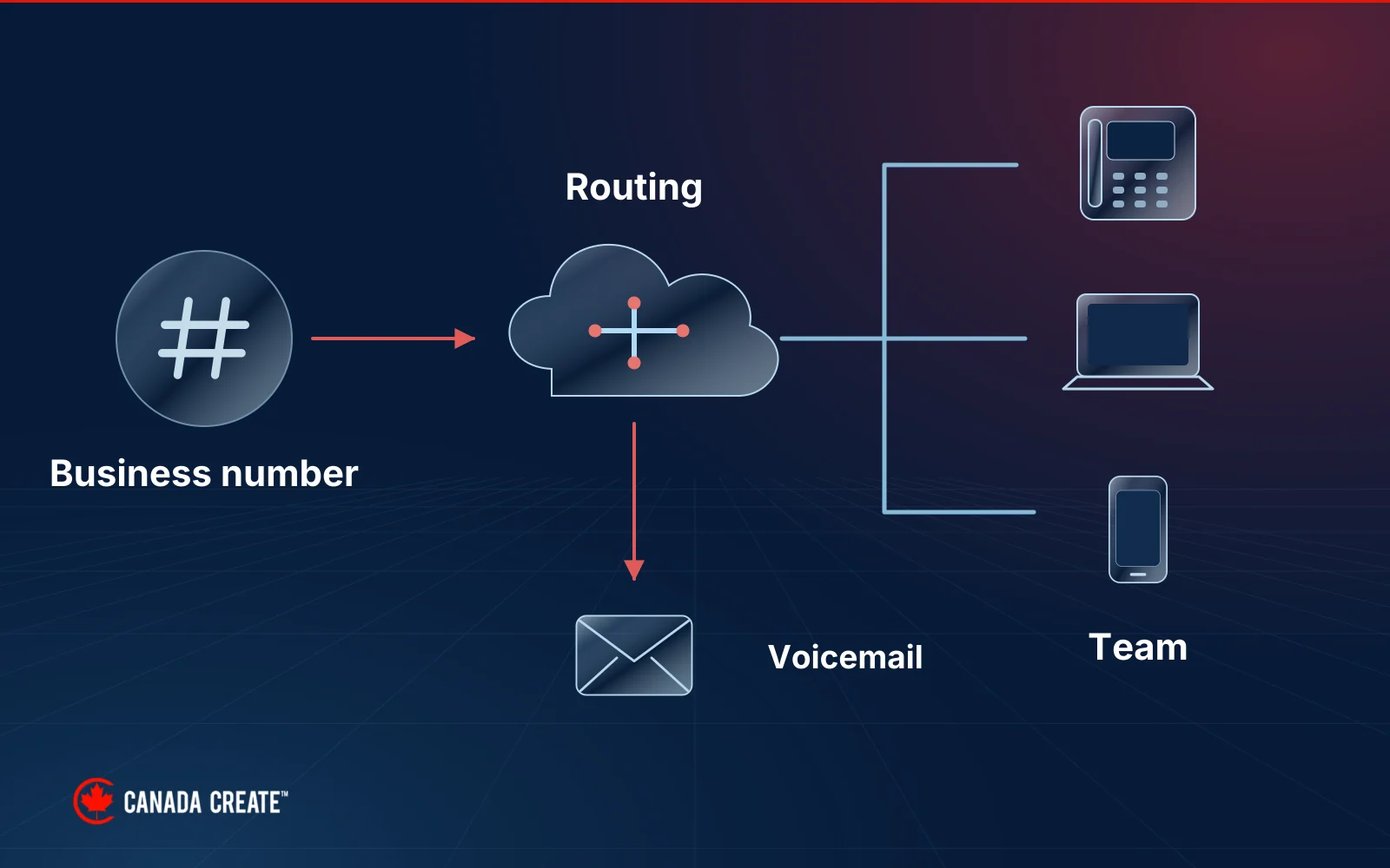 One business number routed through a cloud phone system to staff devices and voicemail.