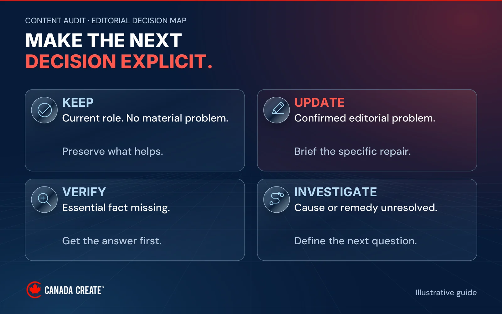 Keep useful content, update confirmed editorial problems, verify missing facts and investigate unresolved causes.