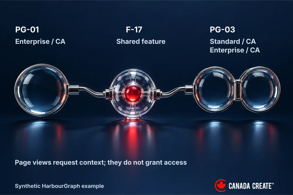 PG-01 requests Enterprise Canada; PG-03 requests both Canadian plans, using the same F-17 feature.