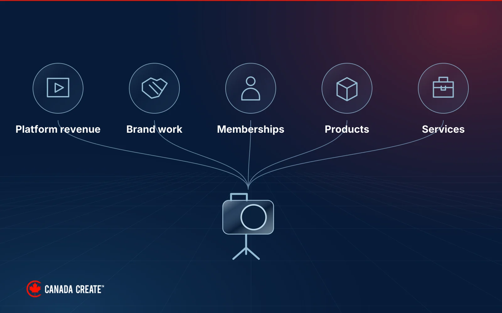 Five possible creator income sources branching from one studio, without assumed shares.
