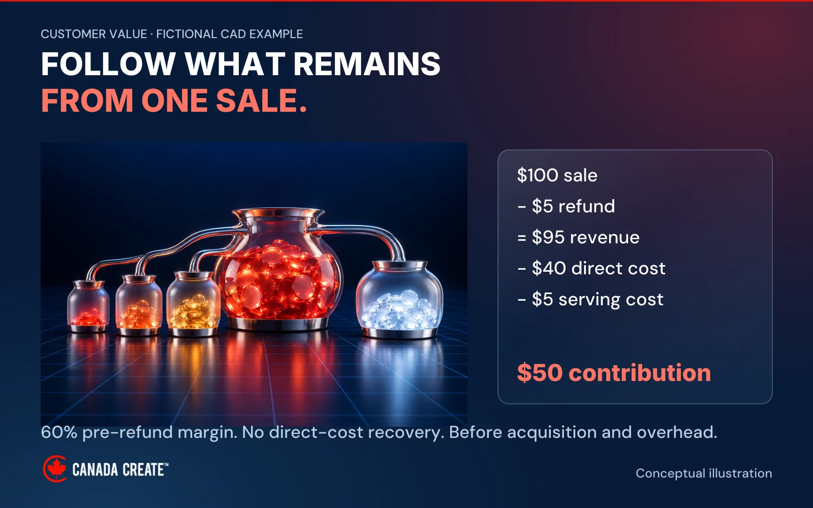 Conceptual glass vessels accompany the calculation $100 minus $5 minus $40 minus $5 equals $50 contribution.