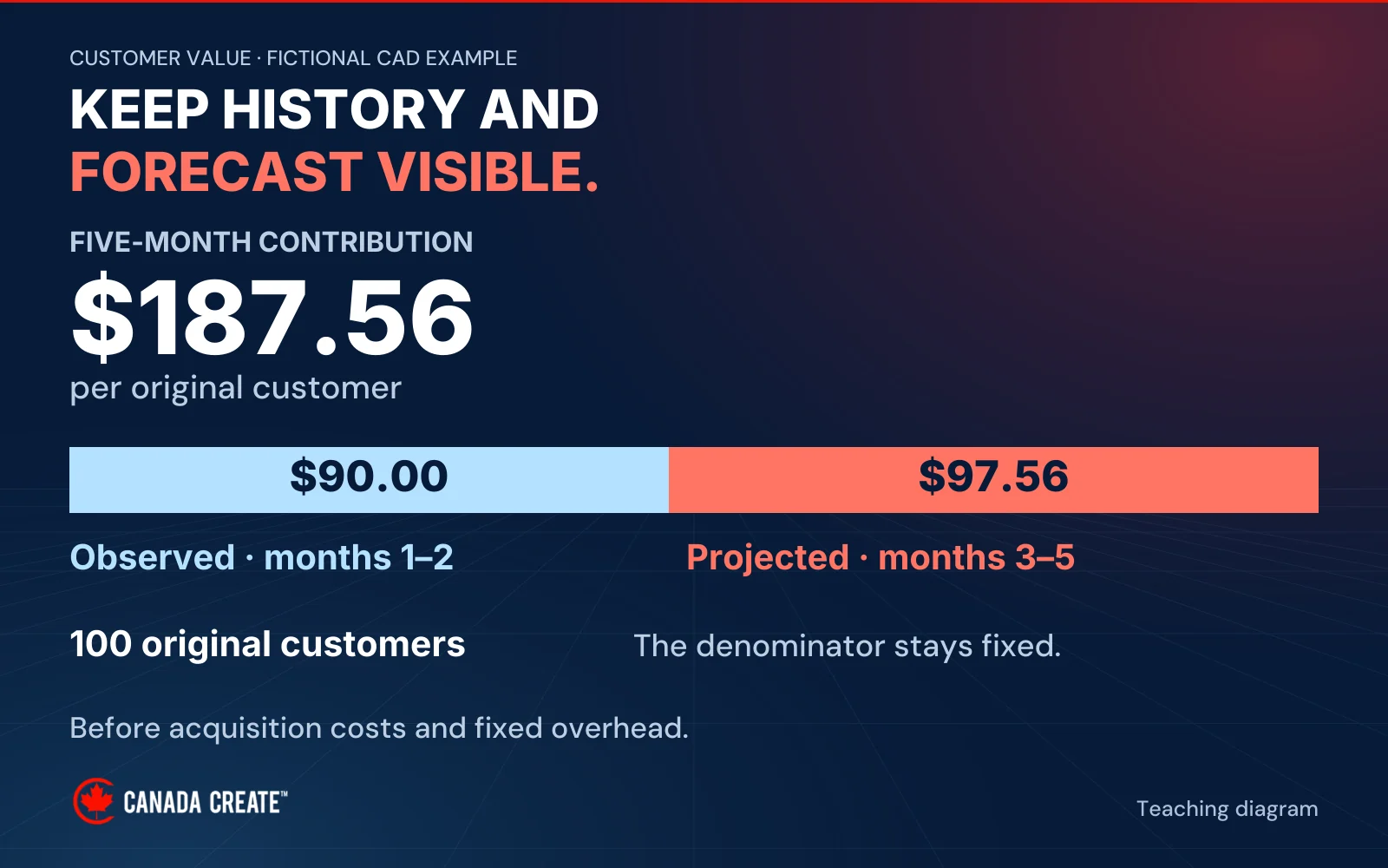 A proportionate split bar separates $90 observed in months 1–2 from $97.56 projected in months 3–5, totaling $187.56 per original customer.