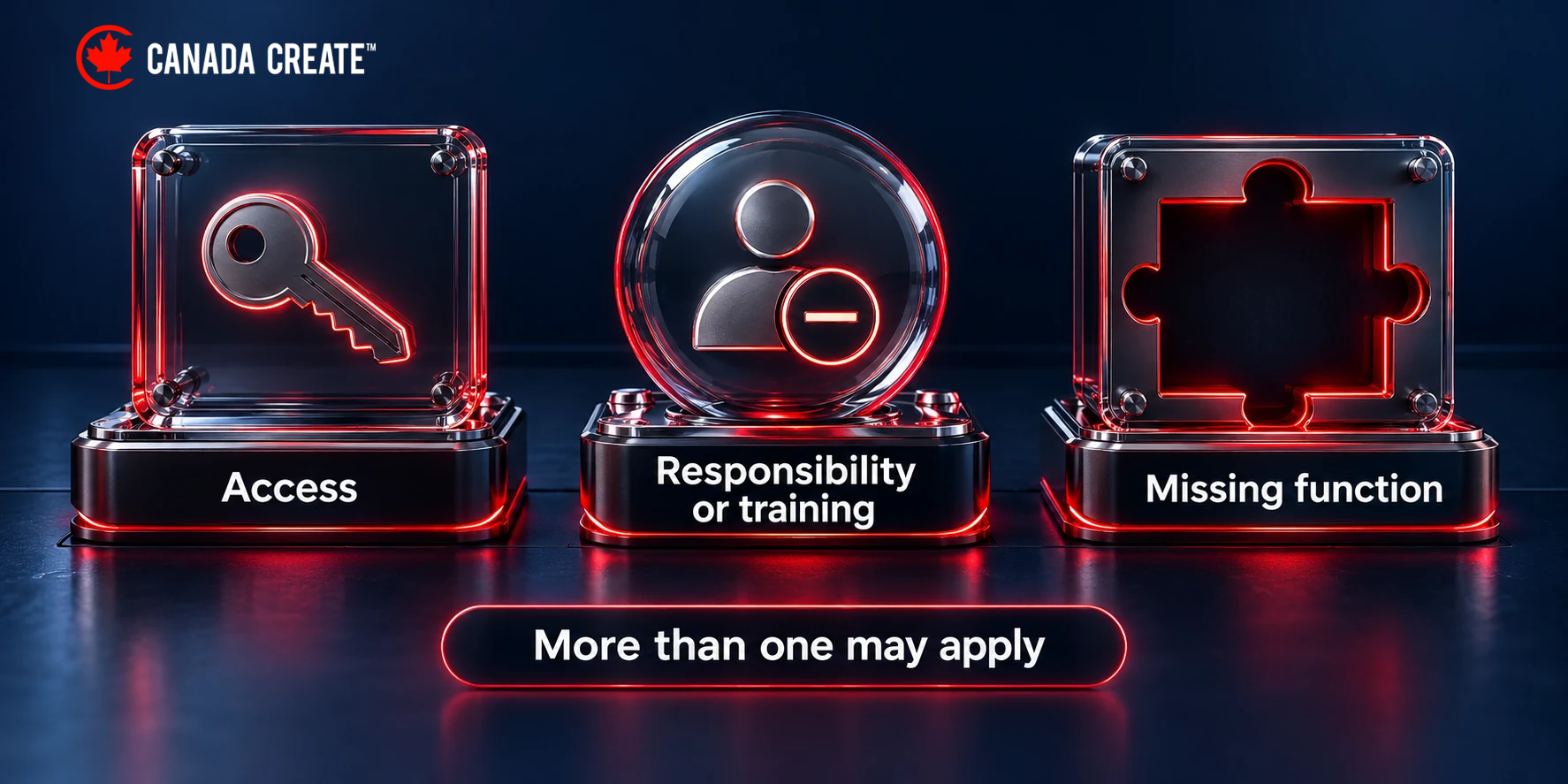 Three diagnostic categories distinguish an access gap, unclear responsibility or training, and a missing software function.
