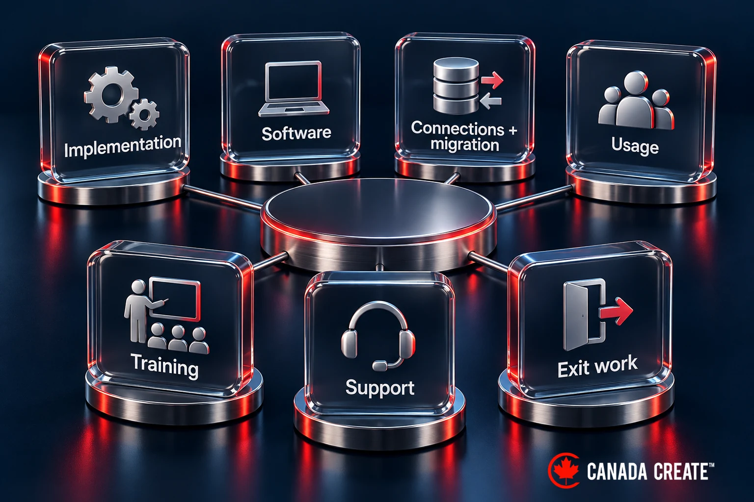 Seven labelled categories identify implementation, software, migration, usage, training, support and exit costs.