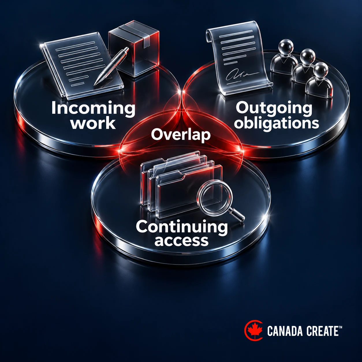 Incoming work, outgoing obligations and continuing access appear as separate cost categories, with no invented amounts.