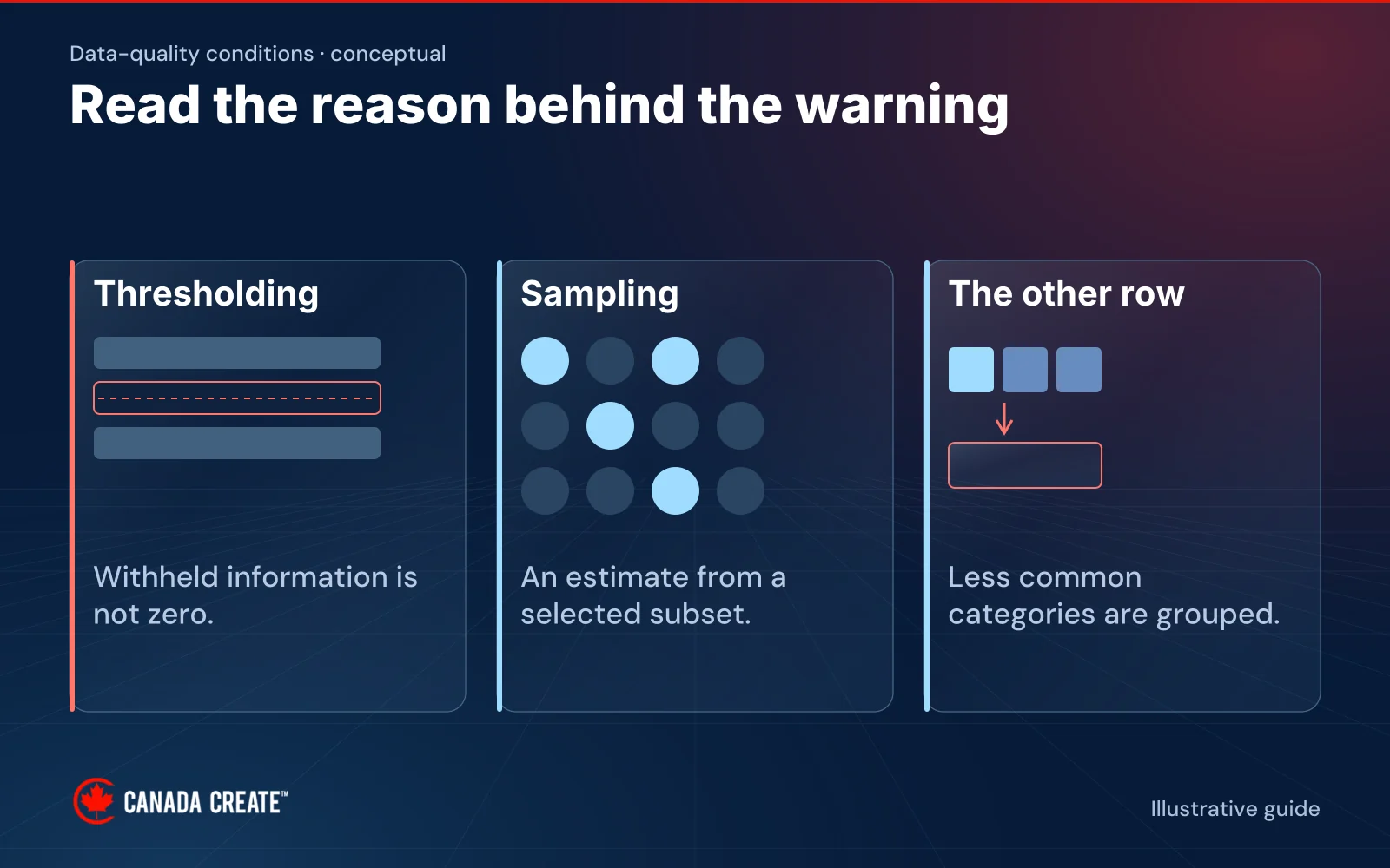 Three panels explain withheld data, sampled data and grouped categories without presenting a software screenshot.