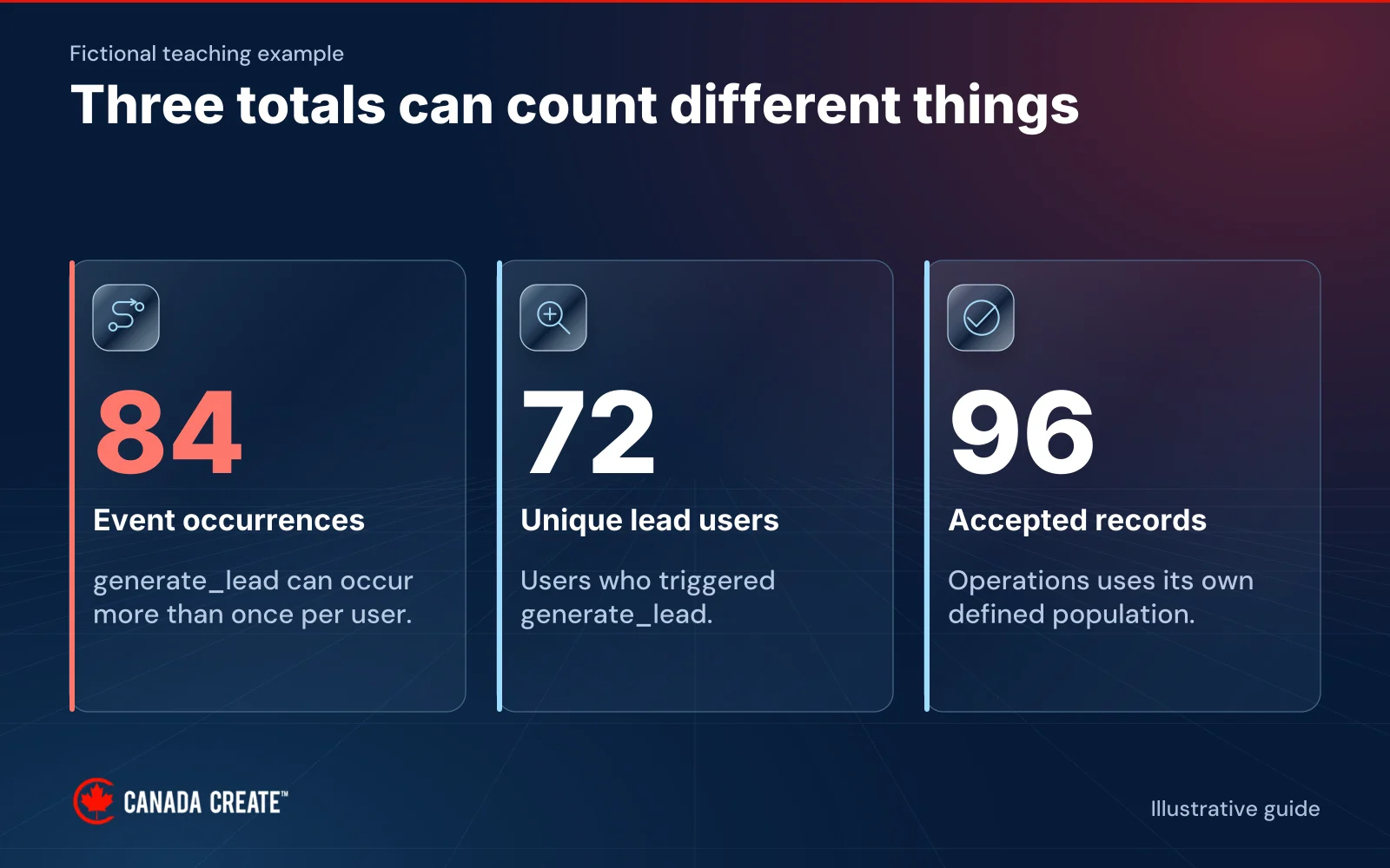 Three panels distinguish 84 event occurrences, 72 unique lead users and 96 accepted operational enquiry records.