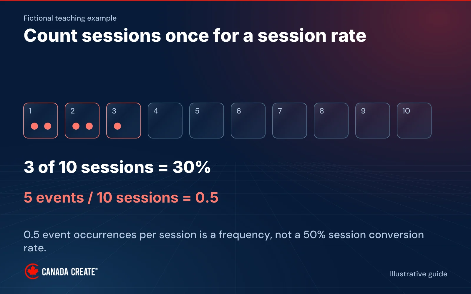 Ten session cards include three highlighted sessions containing two, two and one events; the session rate is thirty percent.