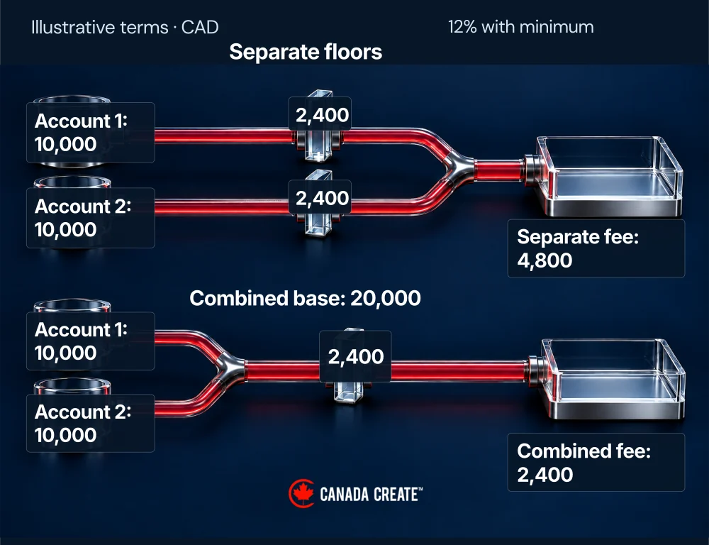 Identical total media produces CAD 4,800 under two account minimums or CAD 2,400 under one combined minimum.