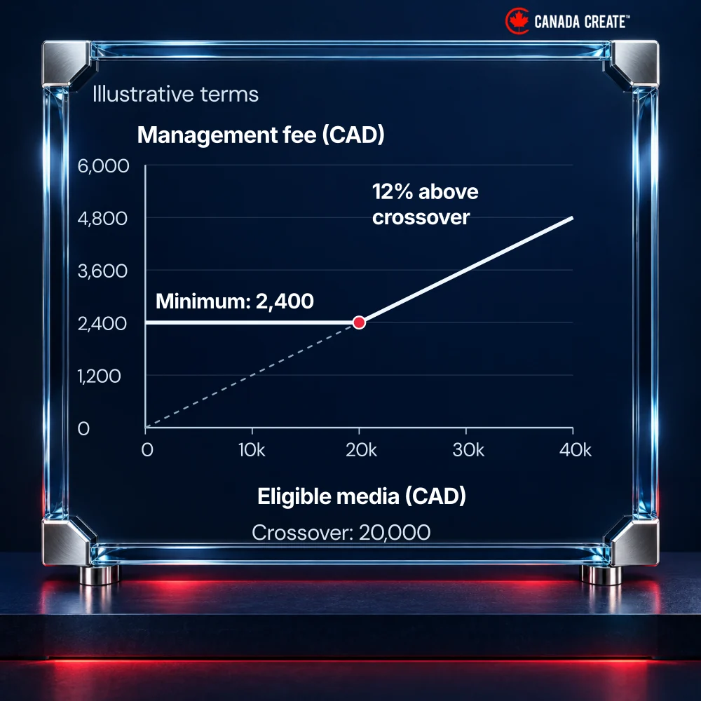 A fee curve stays at CAD 2,400 through CAD 20,000 of media, then increases at 12%.