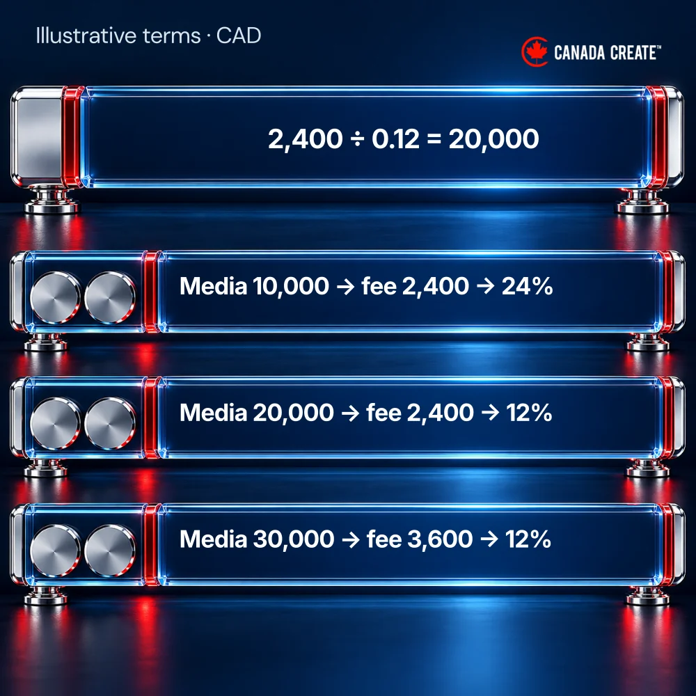 The minimum crossover is CAD 20,000, with effective fee rates of 24%, 12% and 12% at the three shown media levels.