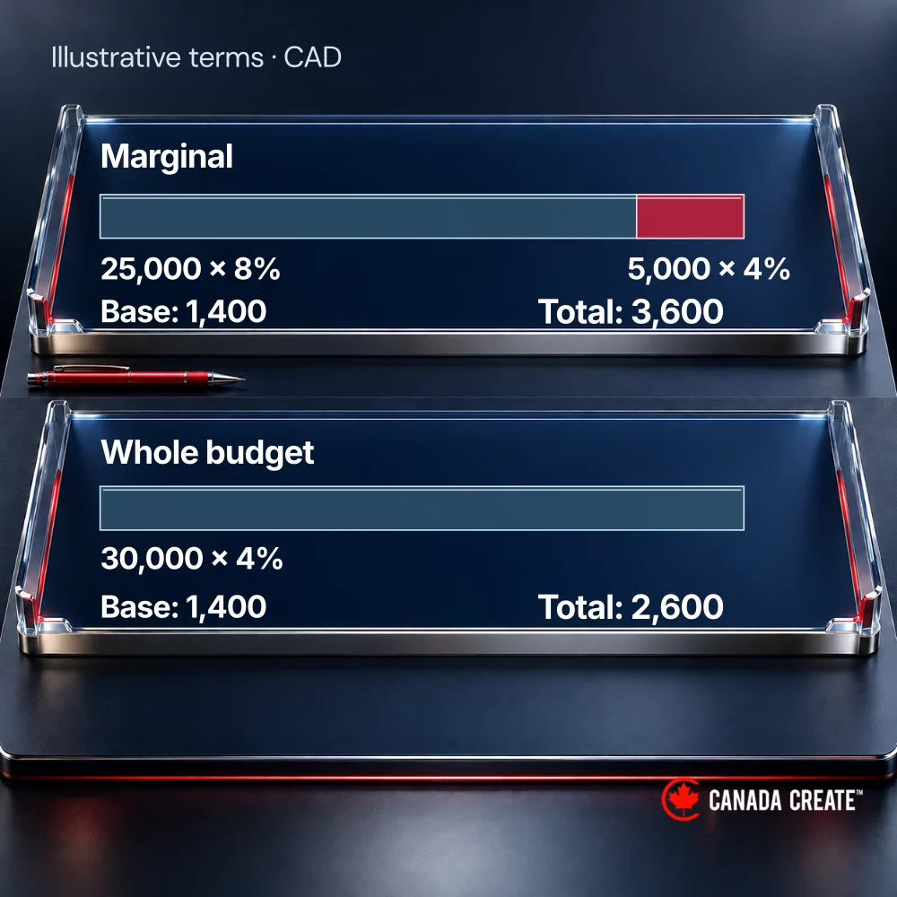 Equal CAD 30,000 media bars yield CAD 3,600 with marginal tiers and CAD 2,600 with the whole-budget rule.